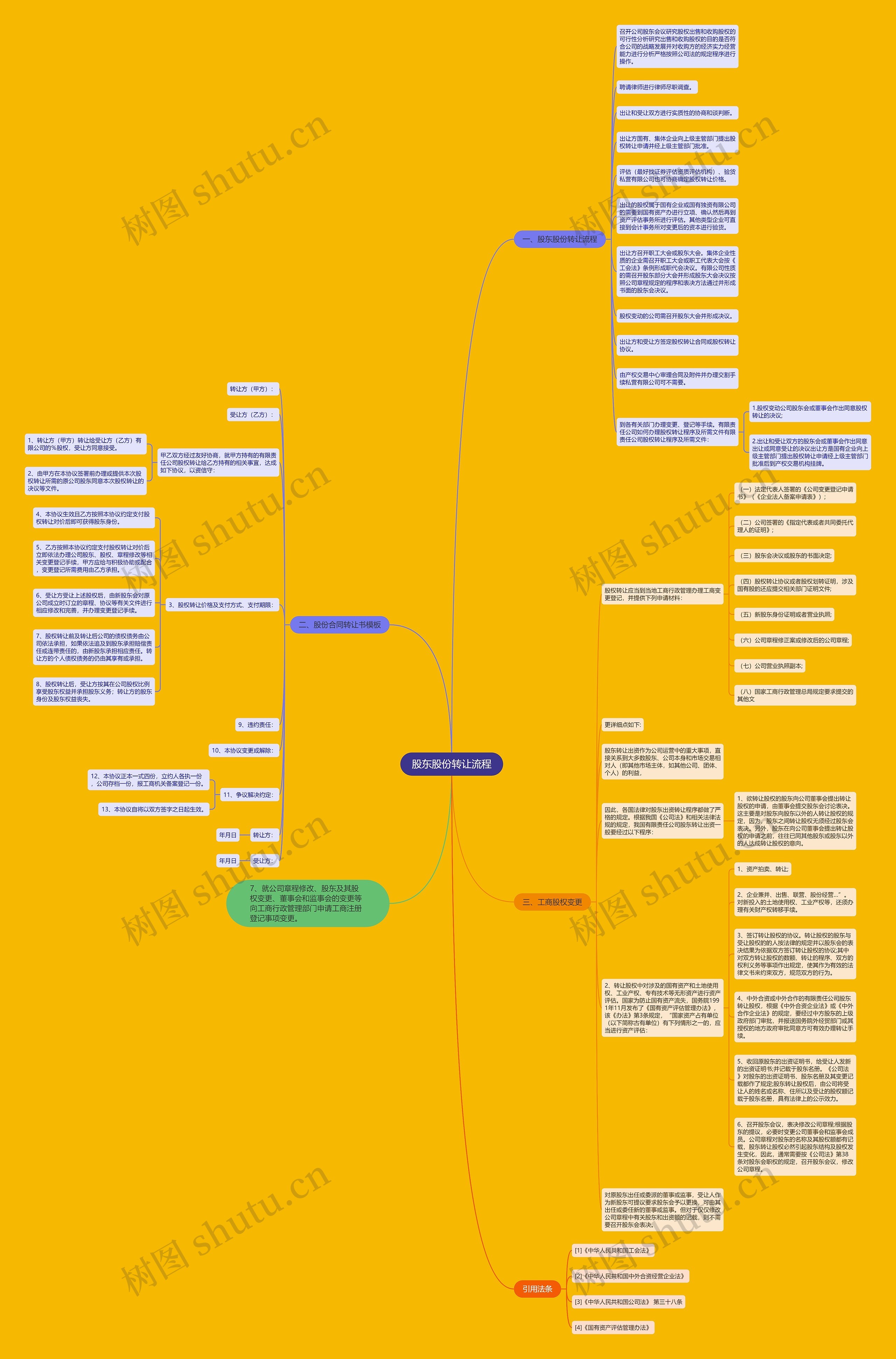 股东股份转让流程思维导图