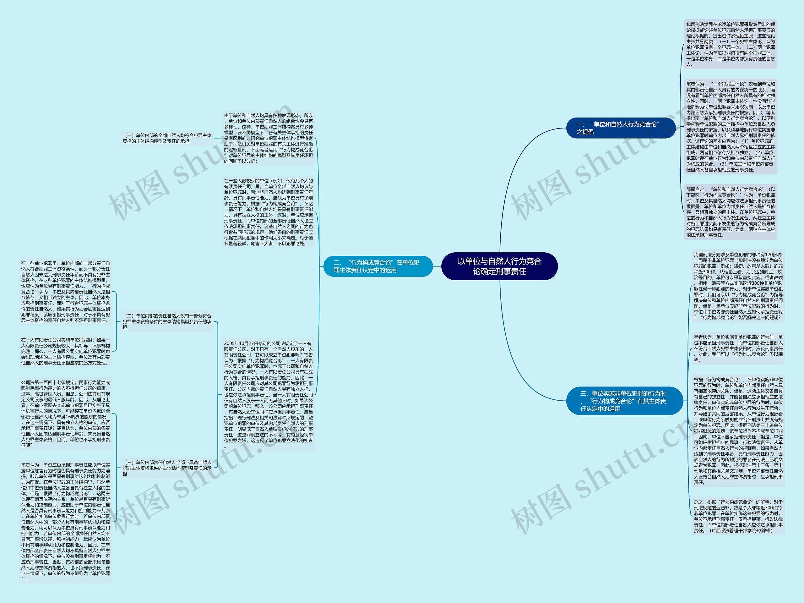 以单位与自然人行为竞合论确定刑事责任思维导图