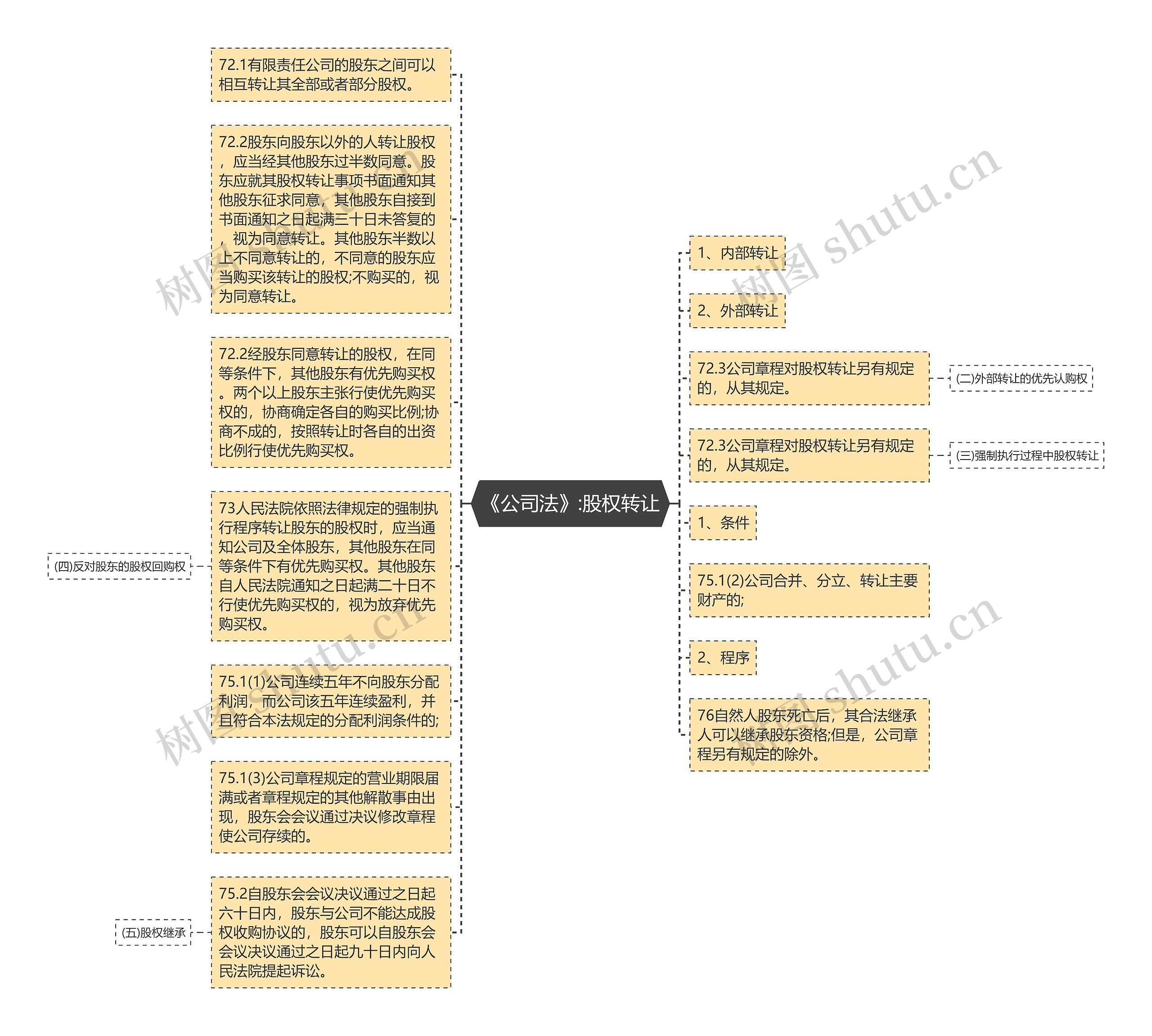 《公司法》:股权转让思维导图