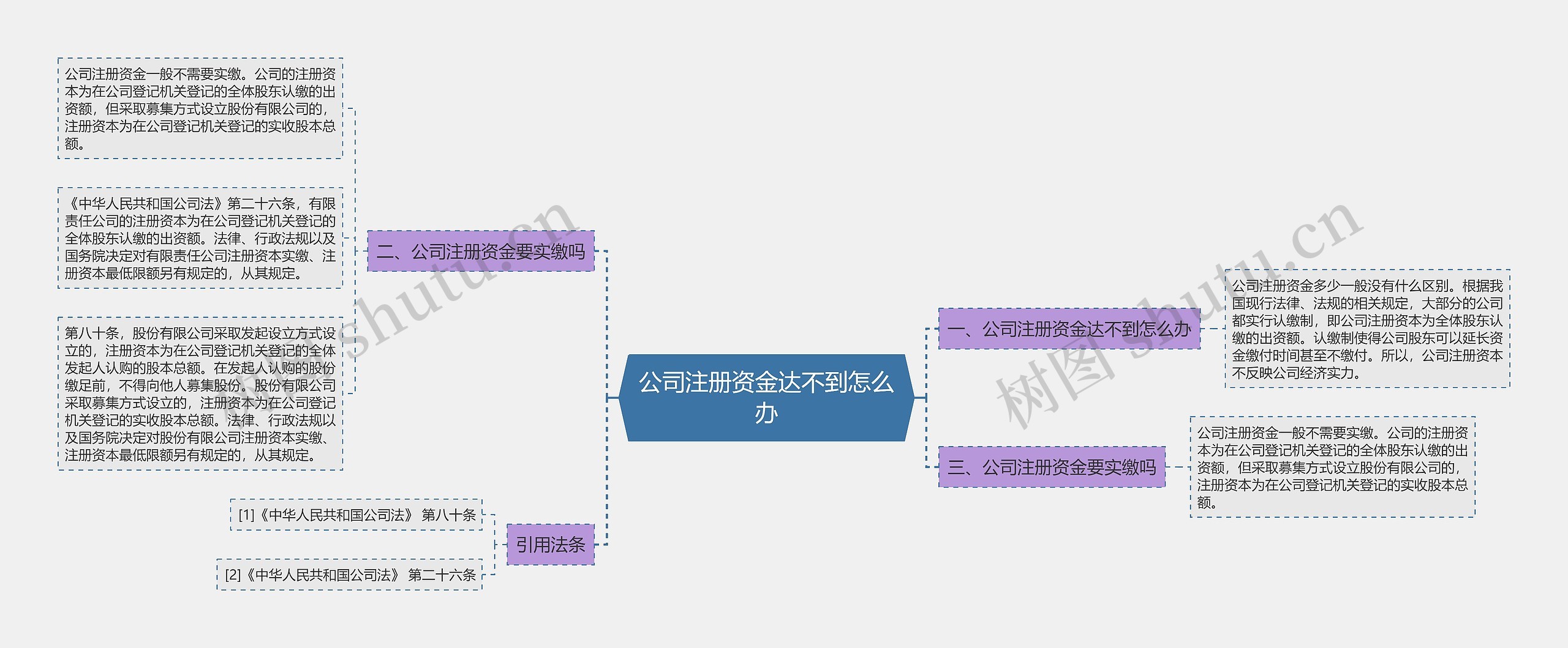 公司注册资金达不到怎么办思维导图