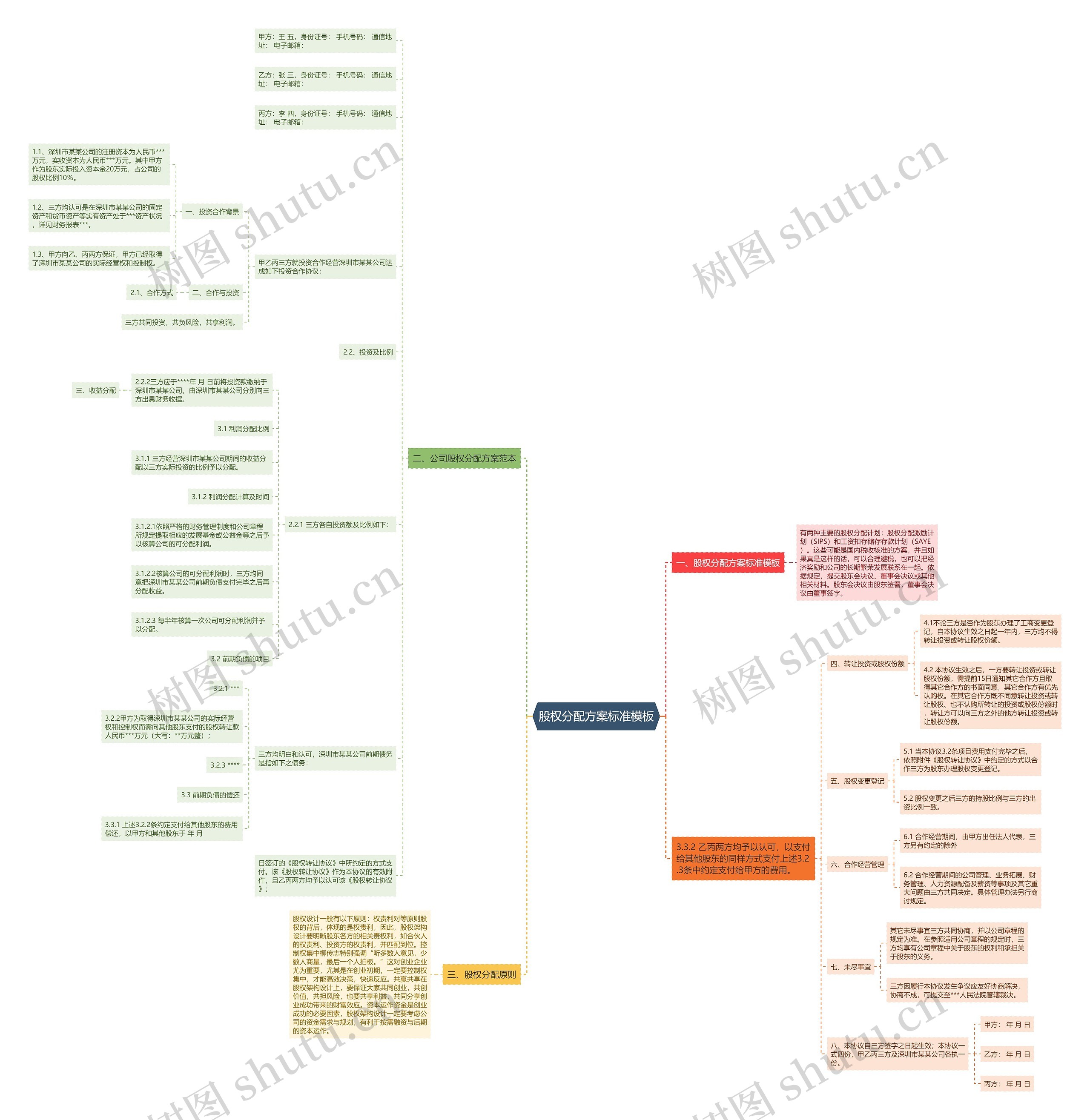 股权分配方案标准思维导图