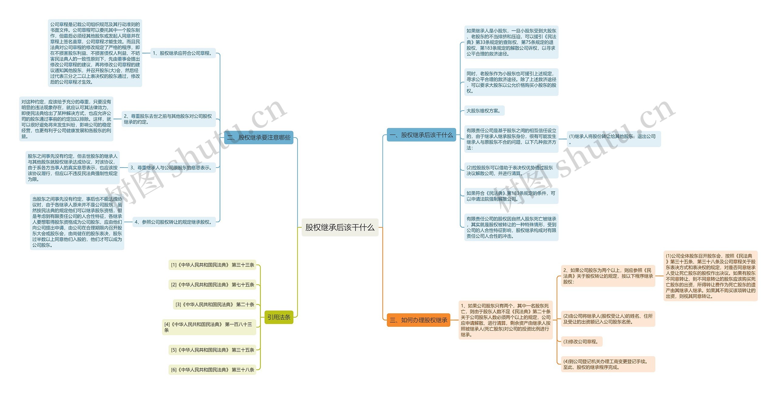 股权继承后该干什么思维导图