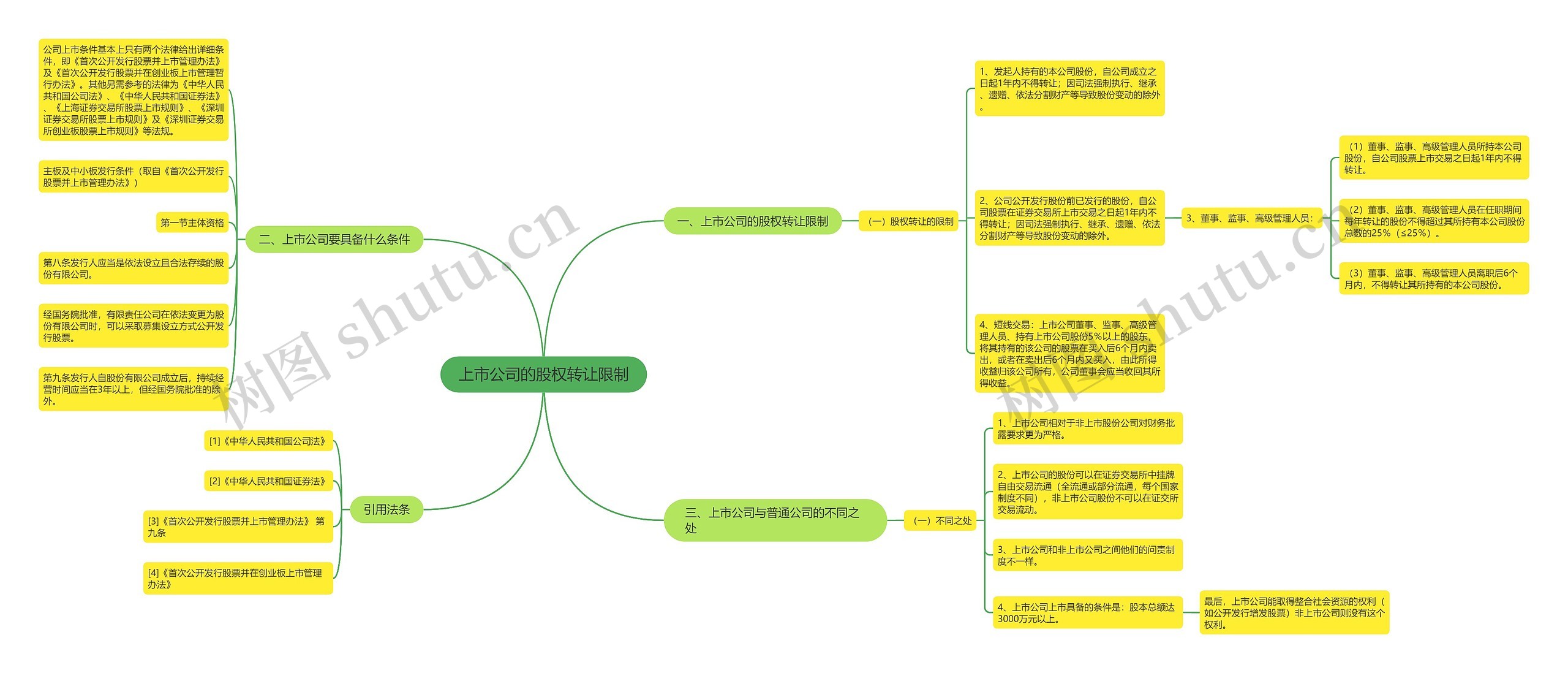 上市公司的股权转让限制思维导图
