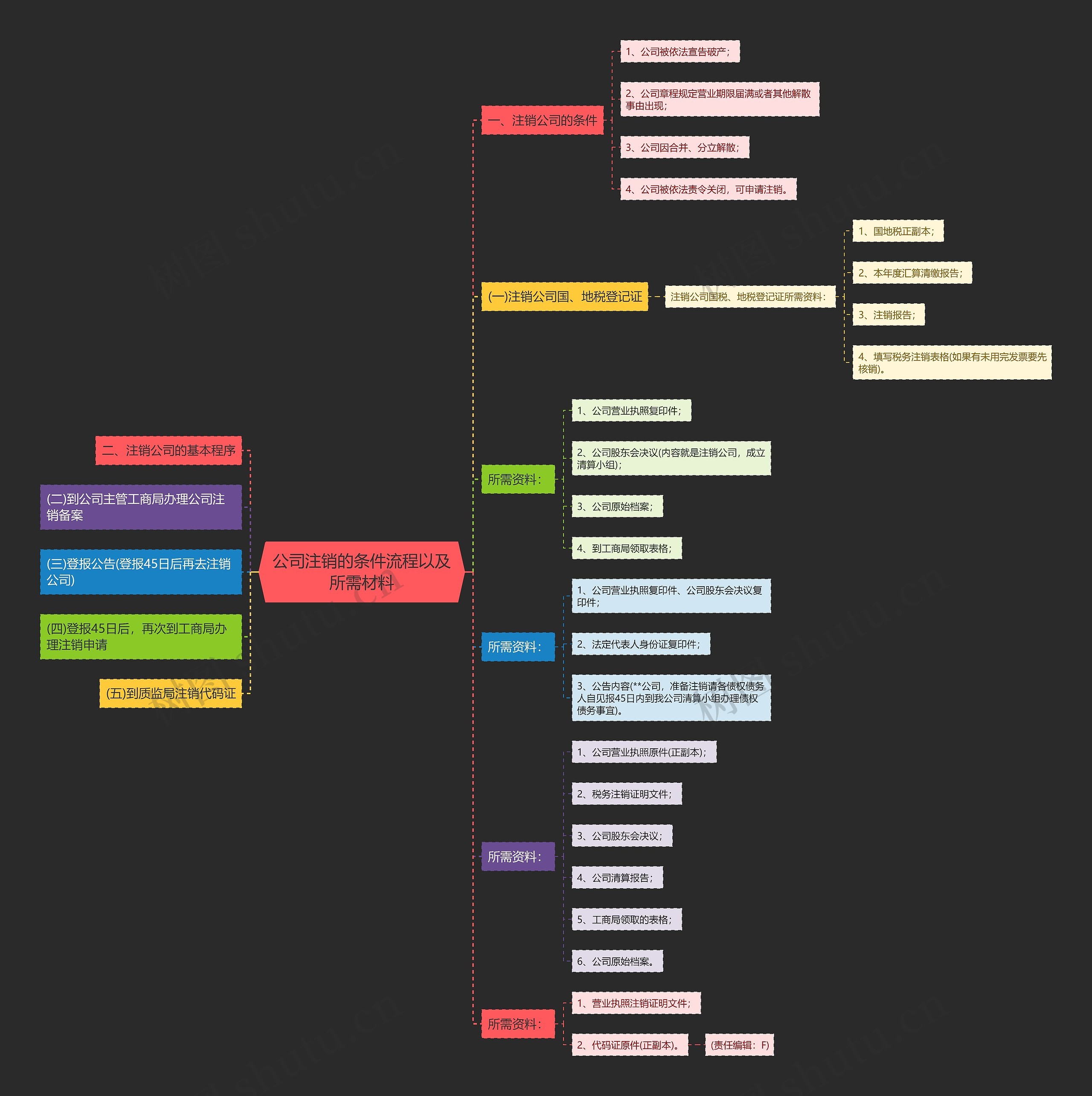 公司注销的条件流程以及所需材料 公司注销的条件流程以及所需材料