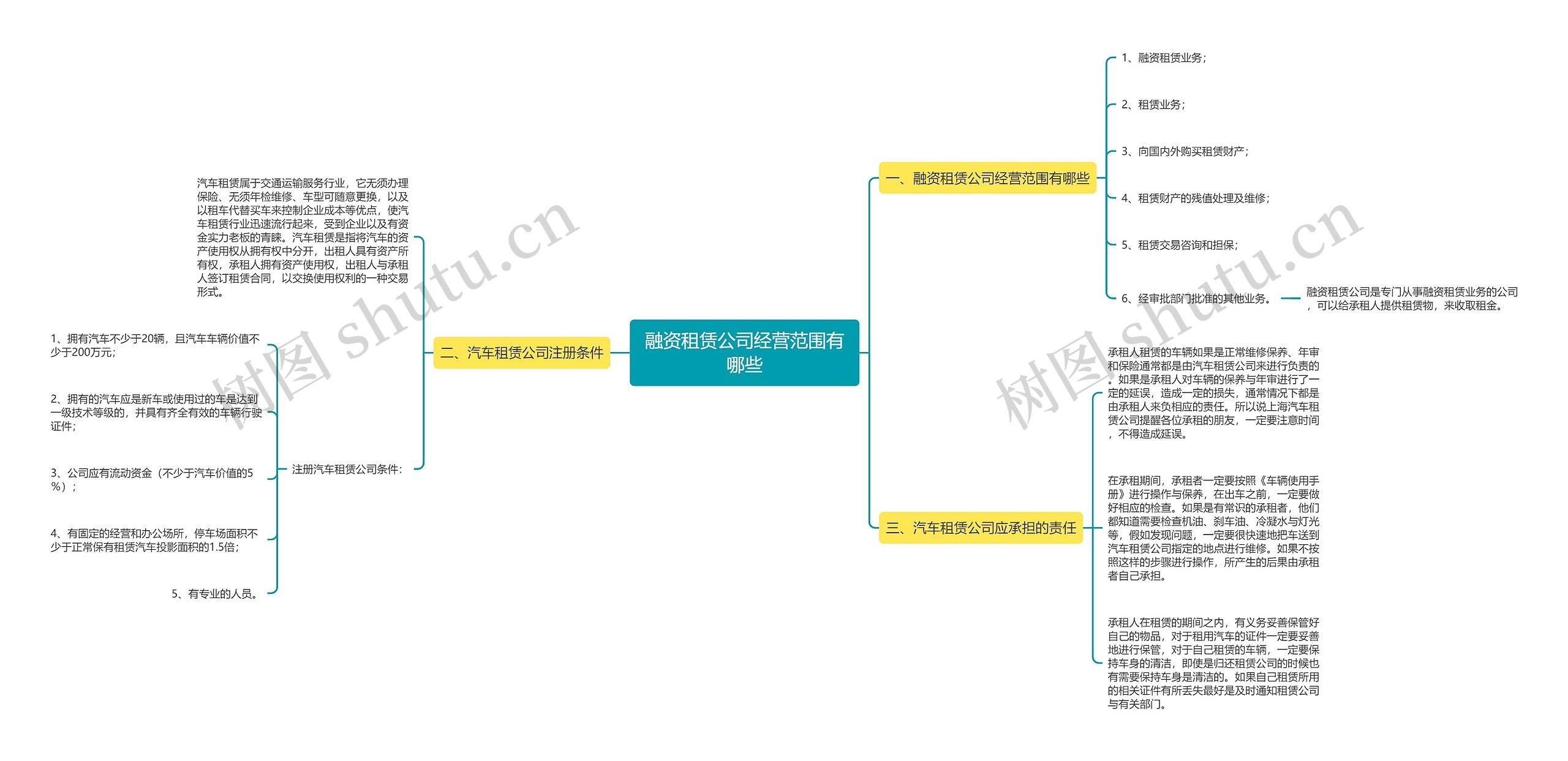 融资租赁公司经营范围有哪些思维导图