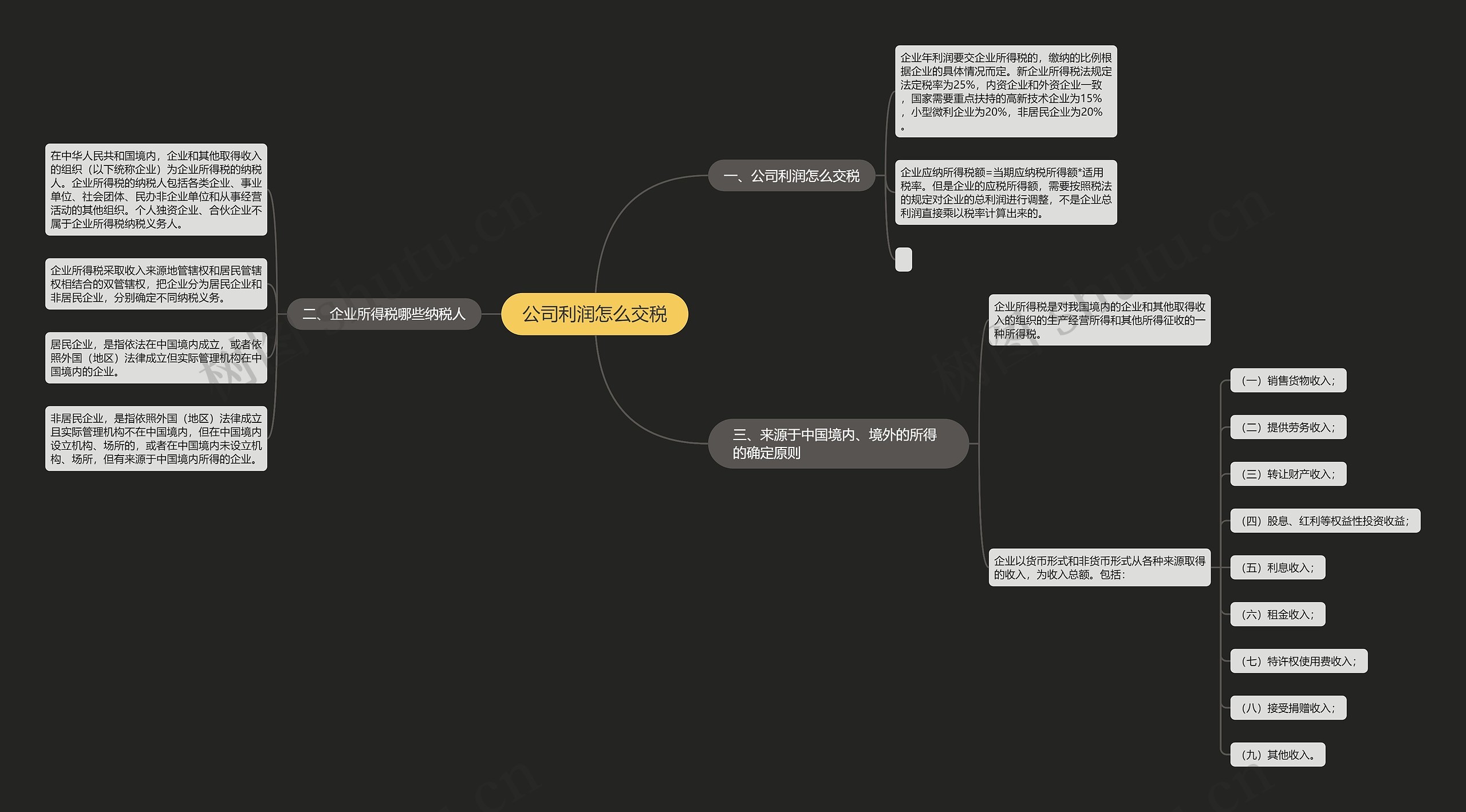 公司利润怎么交税思维导图