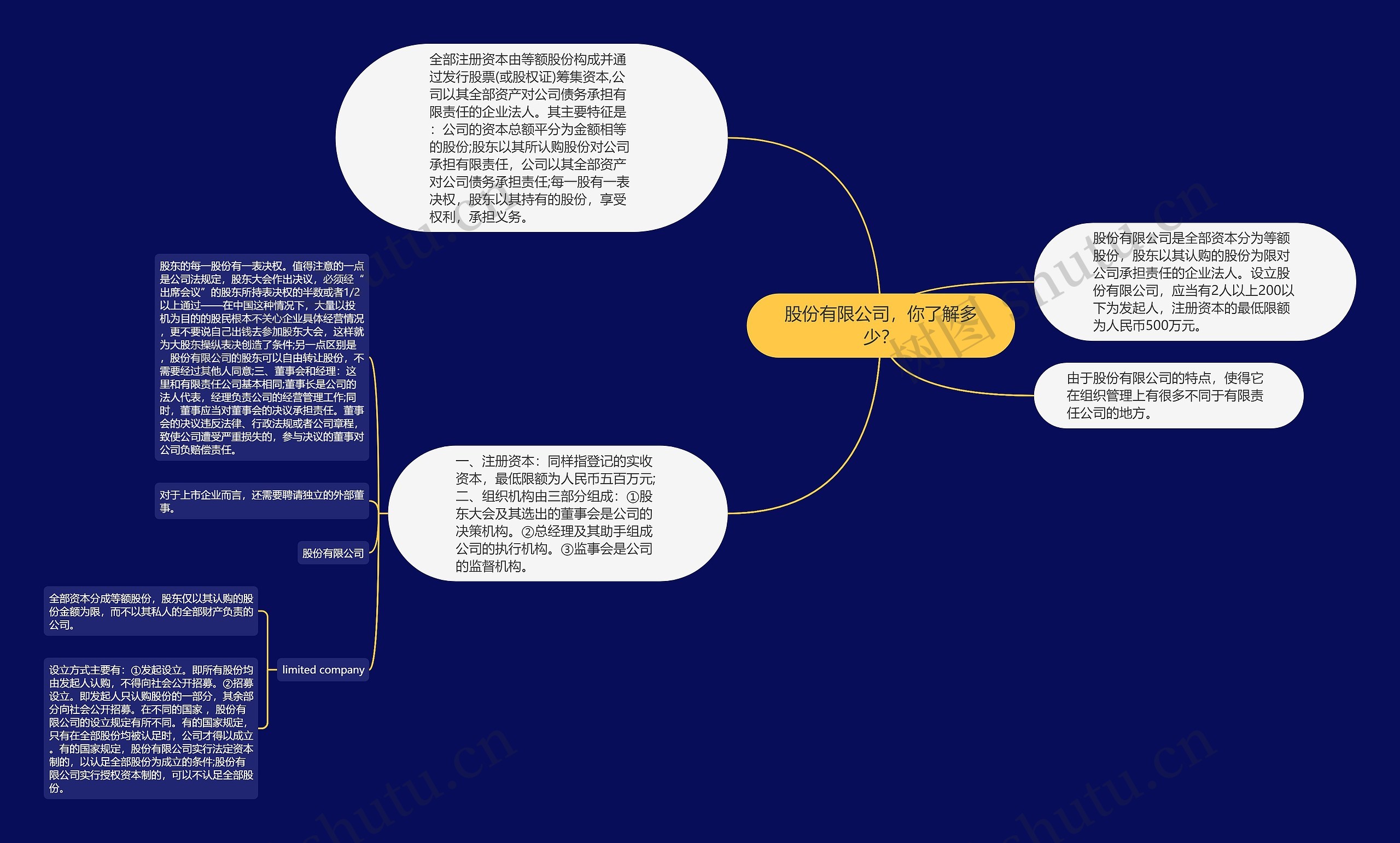 股份有限公司，你了解多少？思维导图