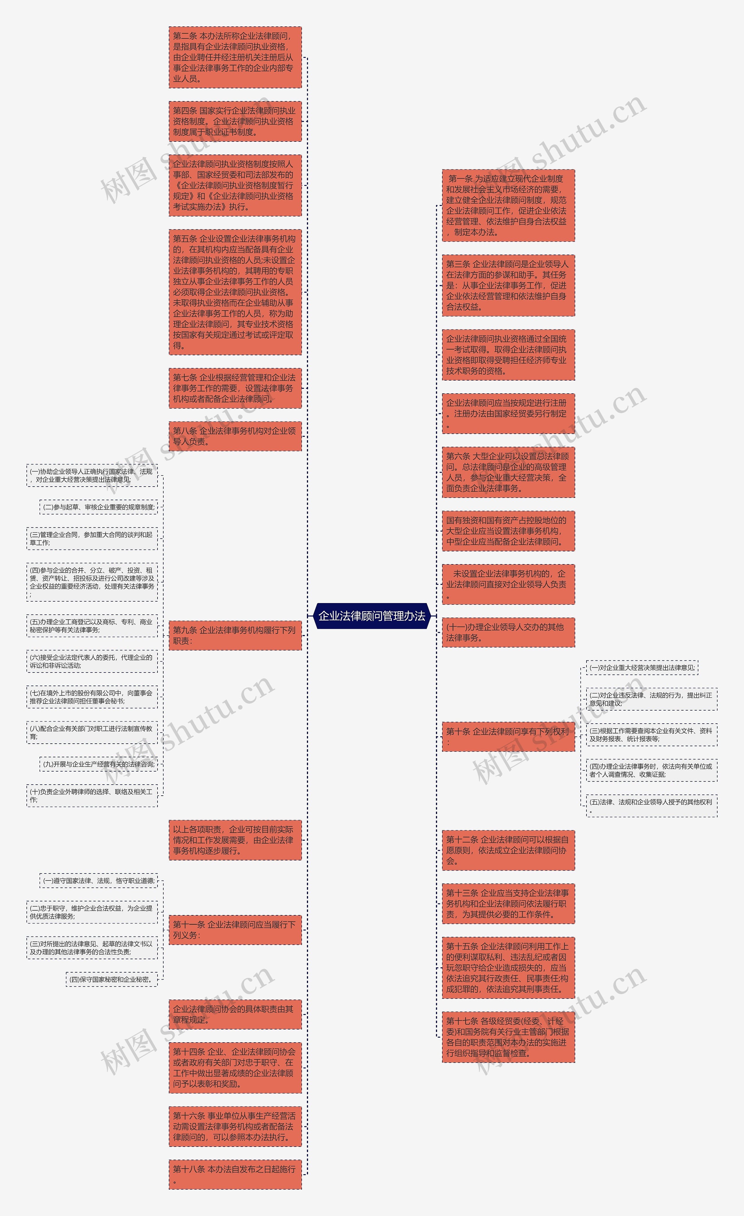 企业法律顾问管理办法思维导图