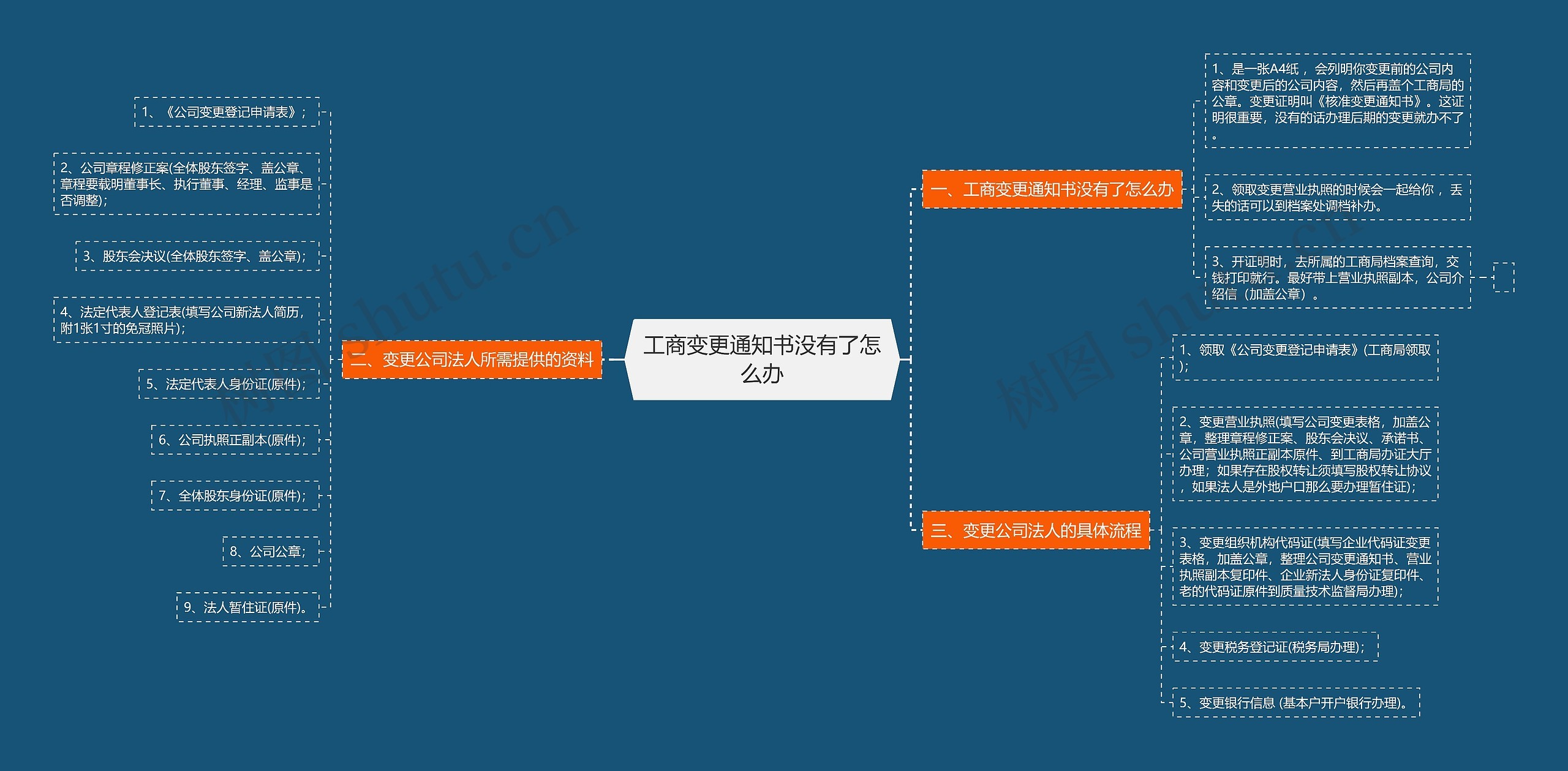 工商变更通知书没有了怎么办思维导图