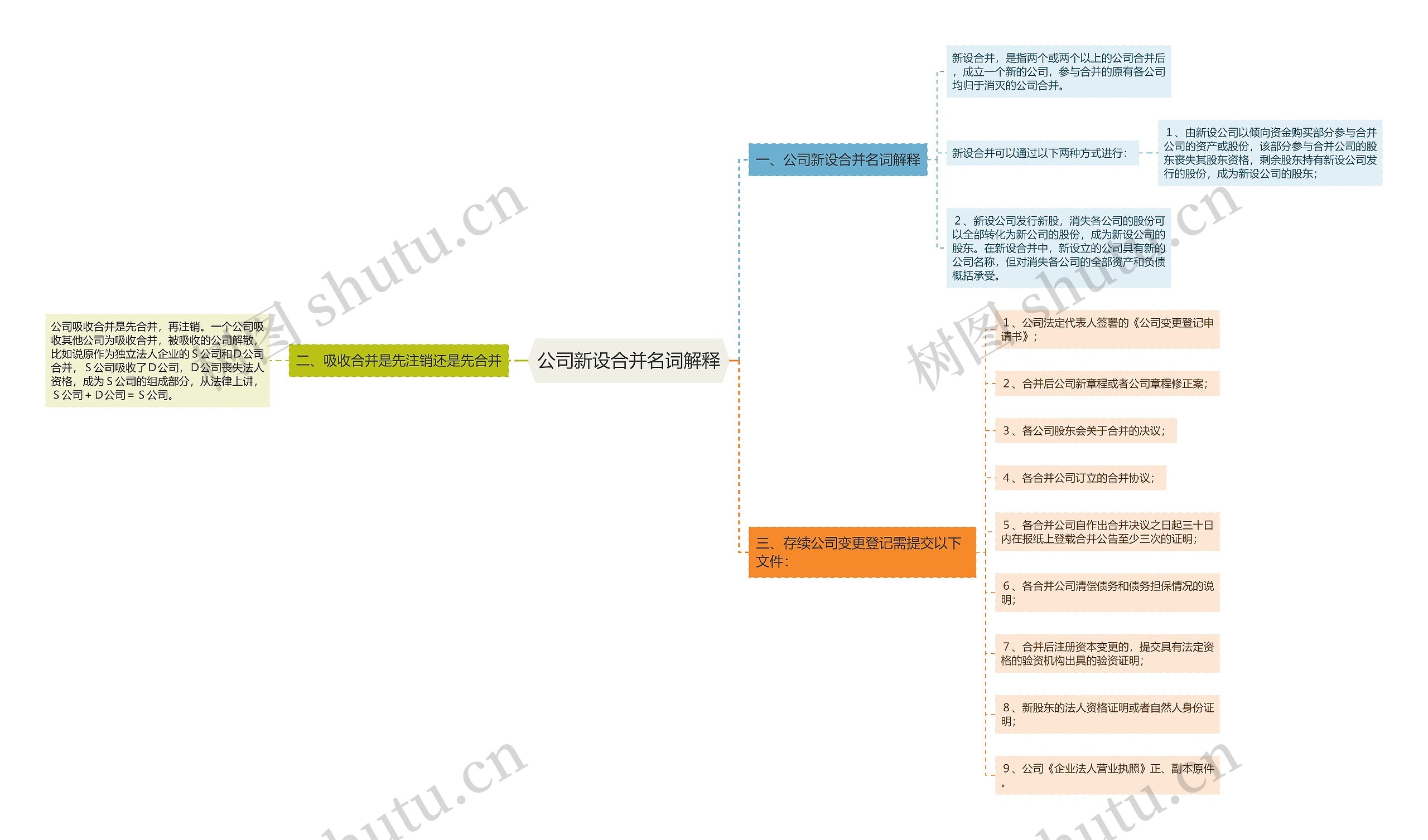 公司新设合并名词解释思维导图