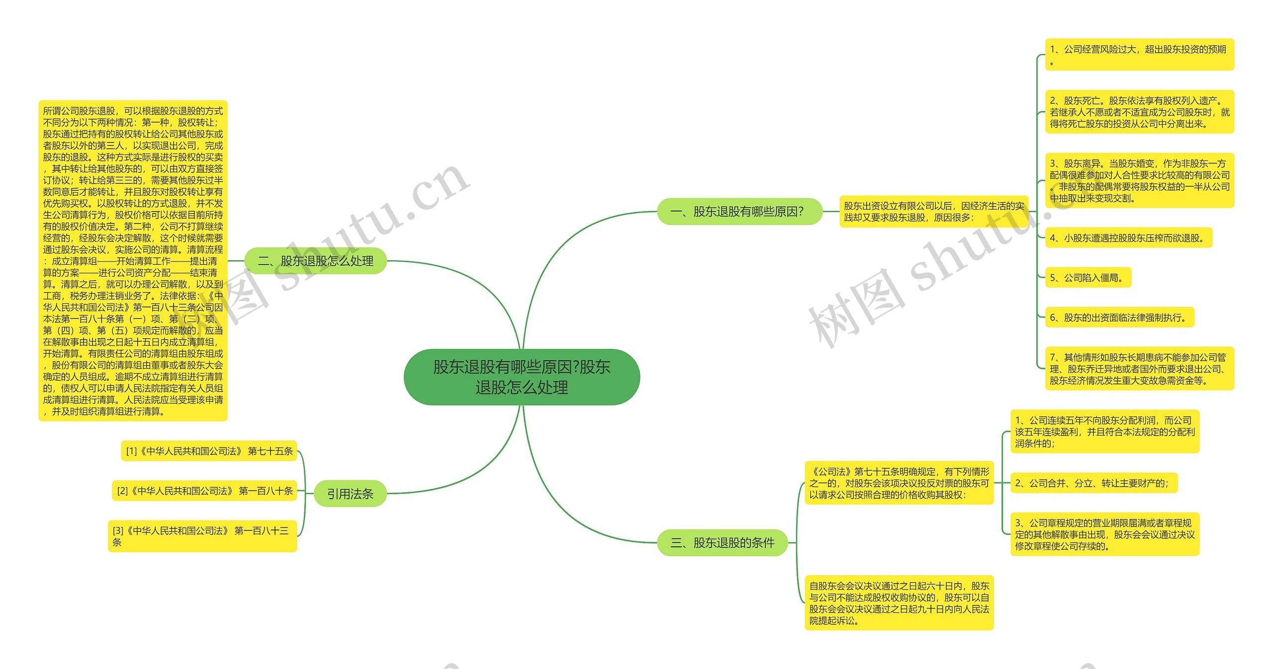 股东退股有哪些原因?股东退股怎么处理思维导图