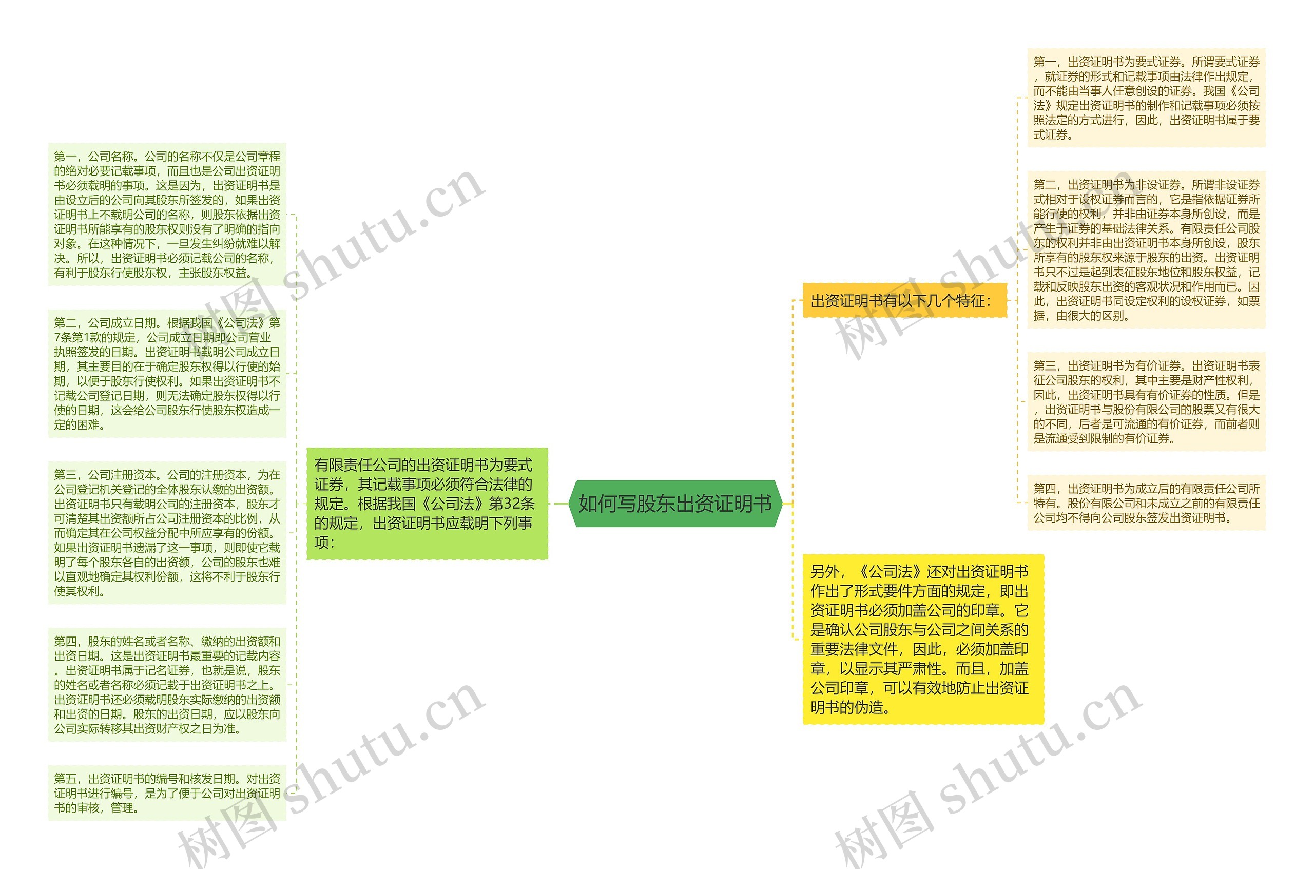 如何写股东出资证明书思维导图