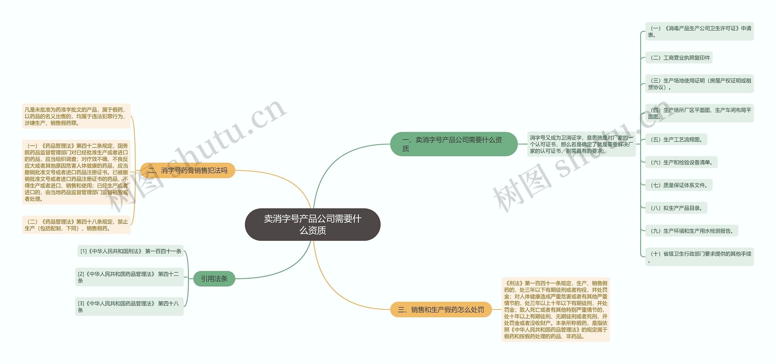 卖消字号产品公司需要什么资质思维导图