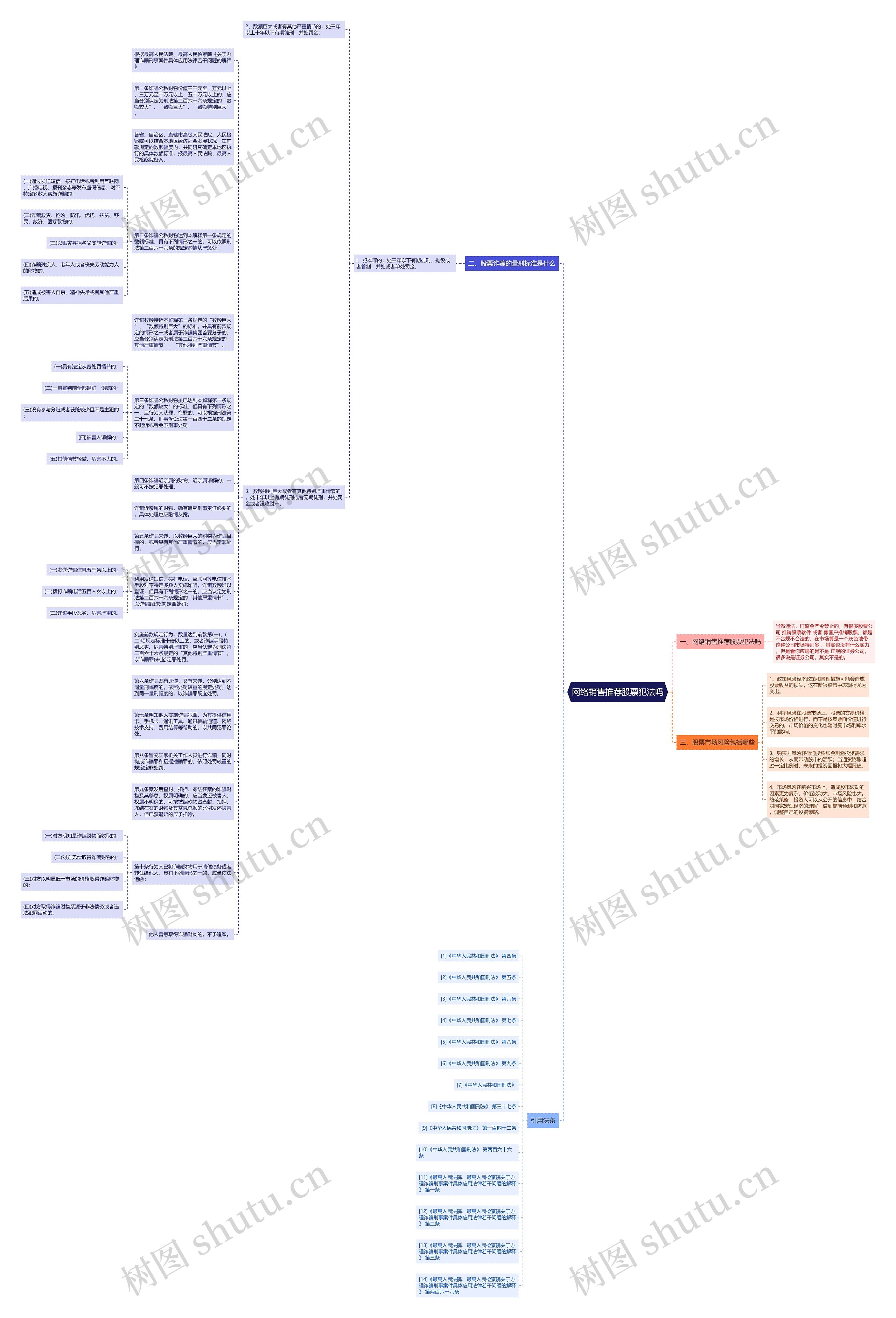 网络销售推荐股票犯法吗思维导图