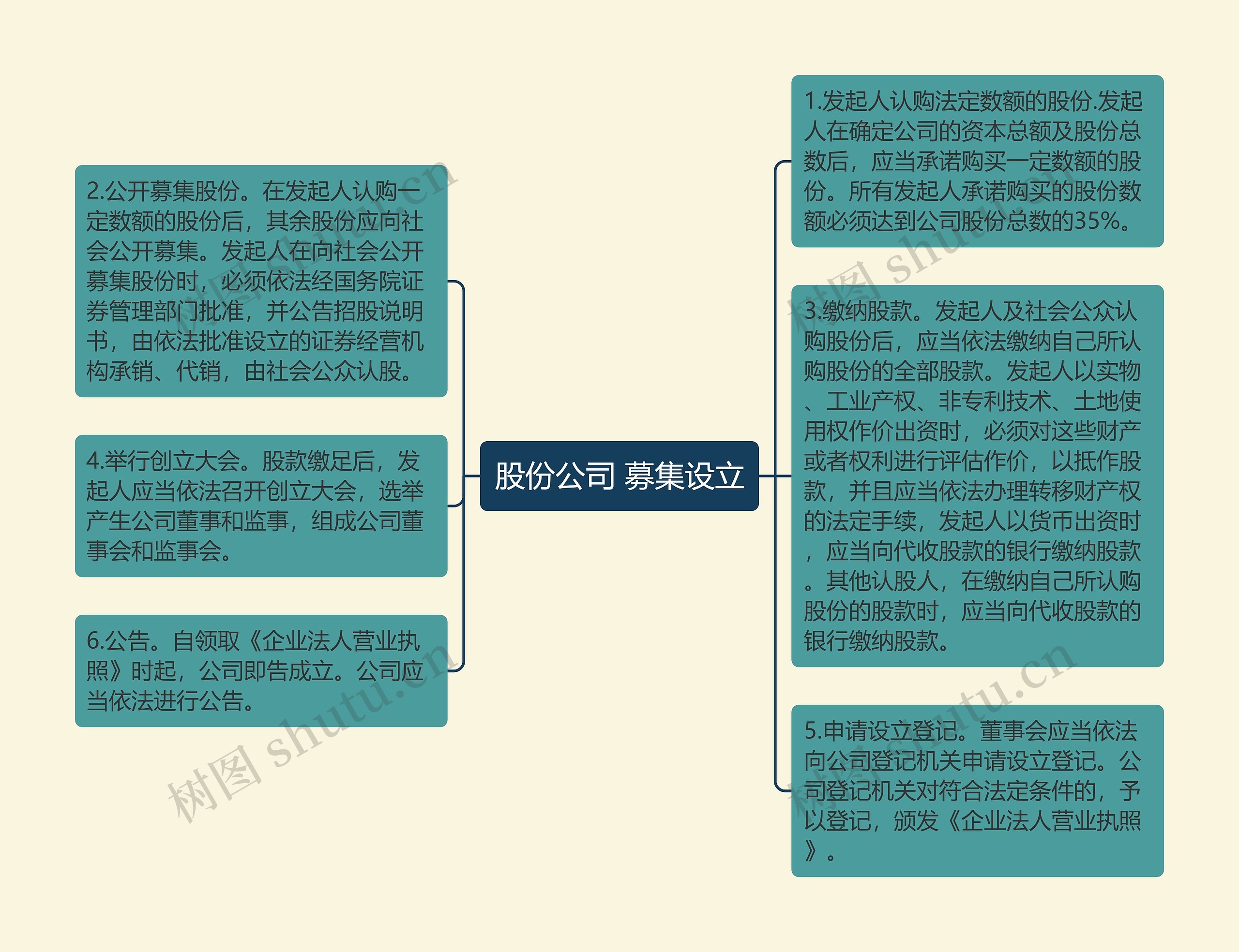 股份公司 募集设立思维导图