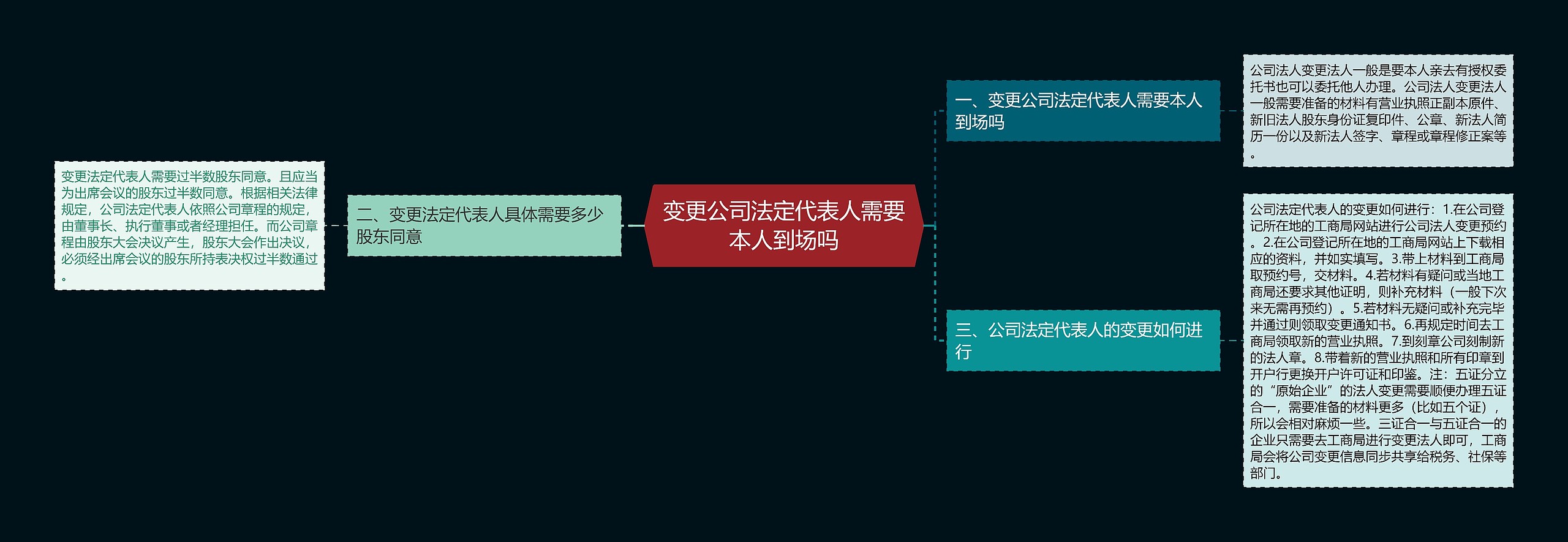 变更公司法定代表人需要本人到场吗思维导图