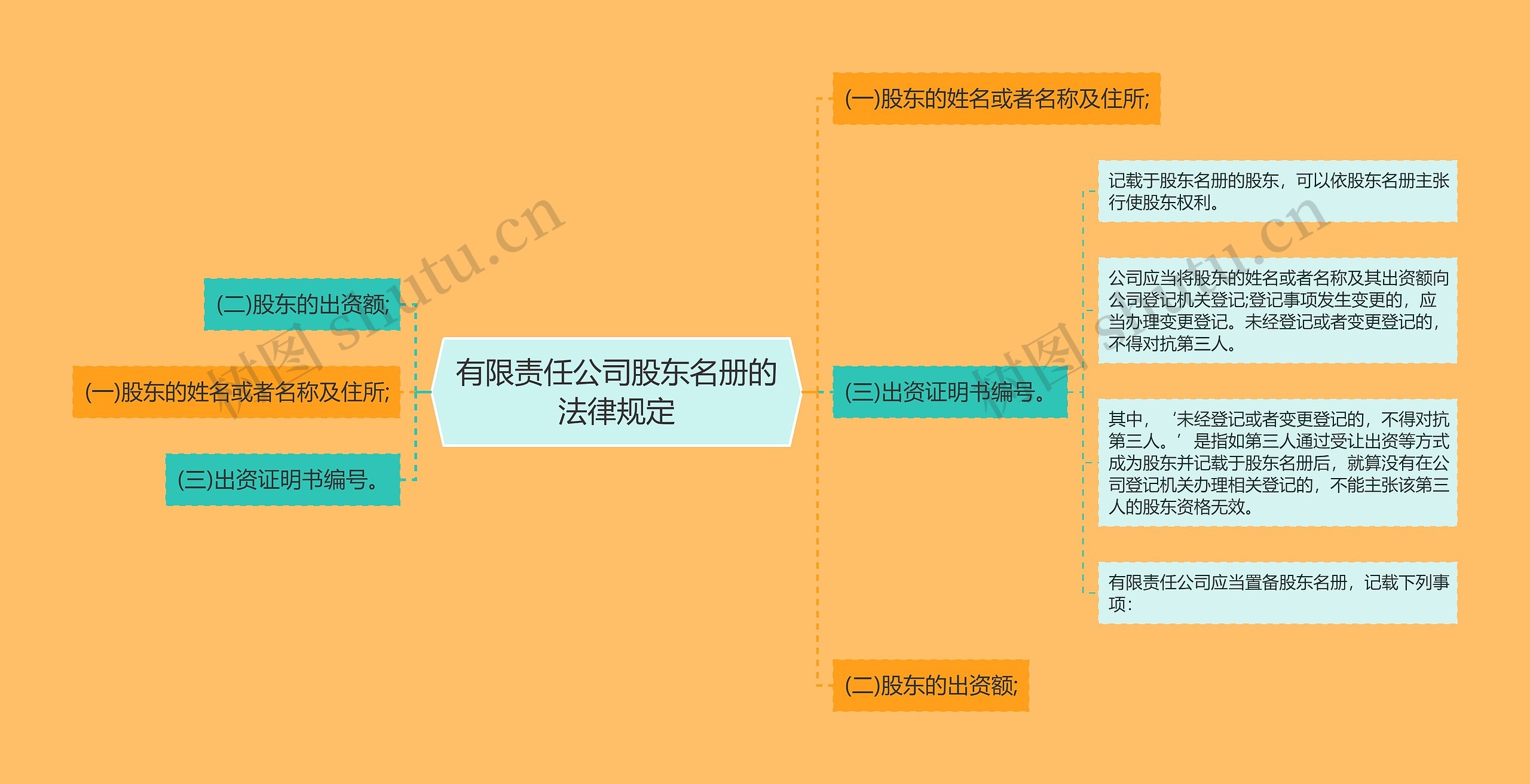 有限责任公司股东名册的法律规定思维导图