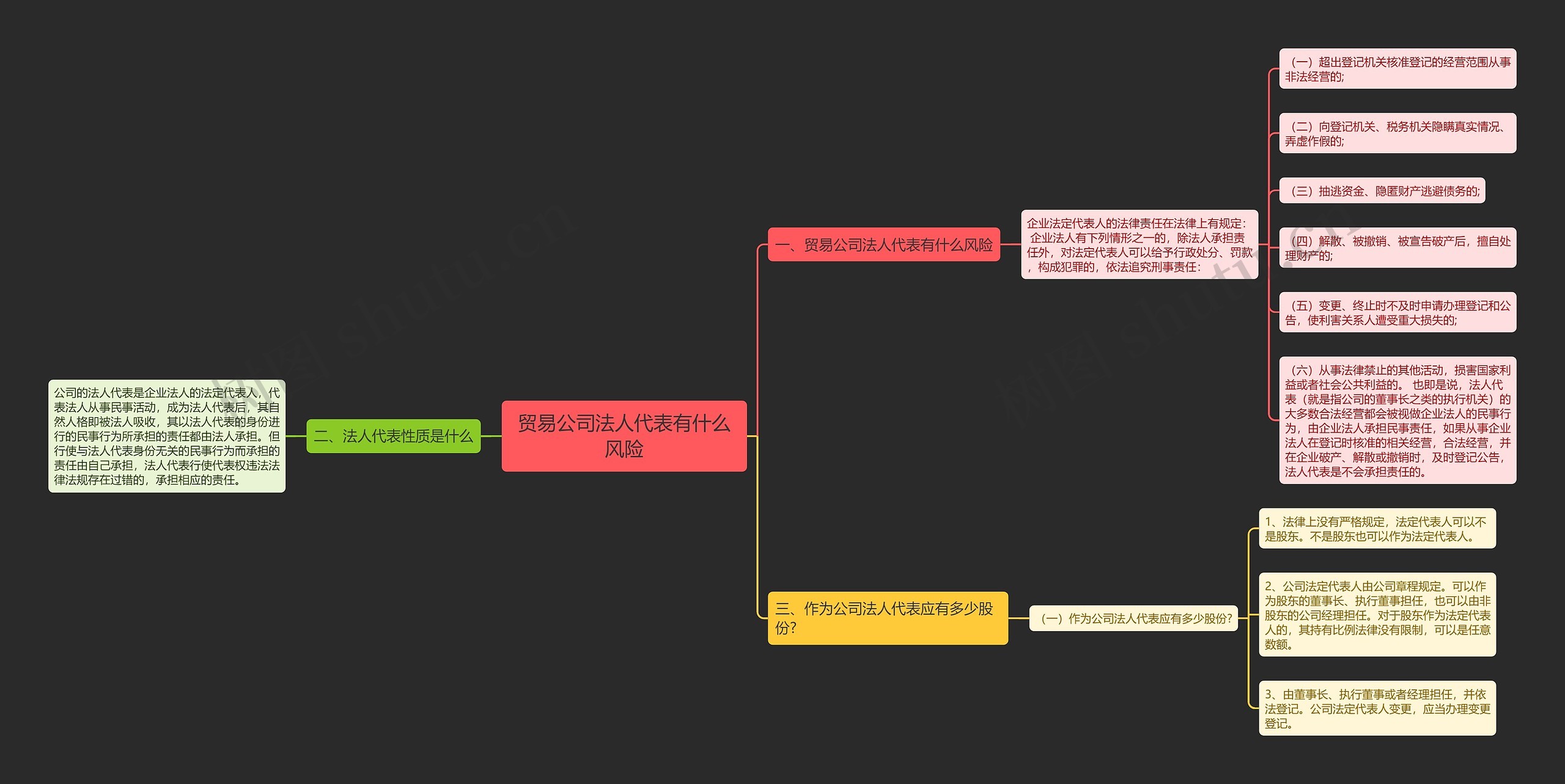 贸易公司法人代表有什么风险思维导图