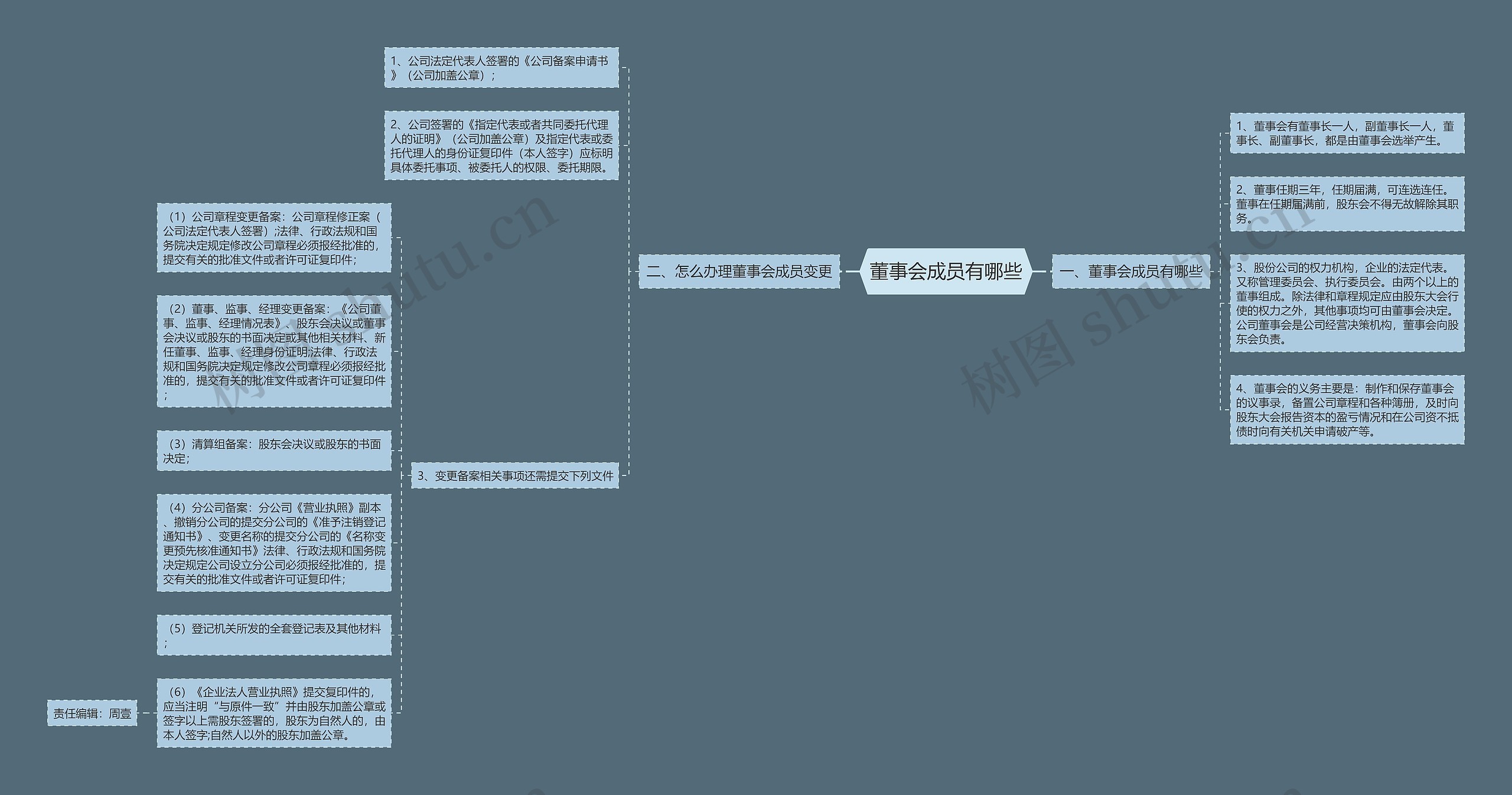 董事会成员有哪些思维导图