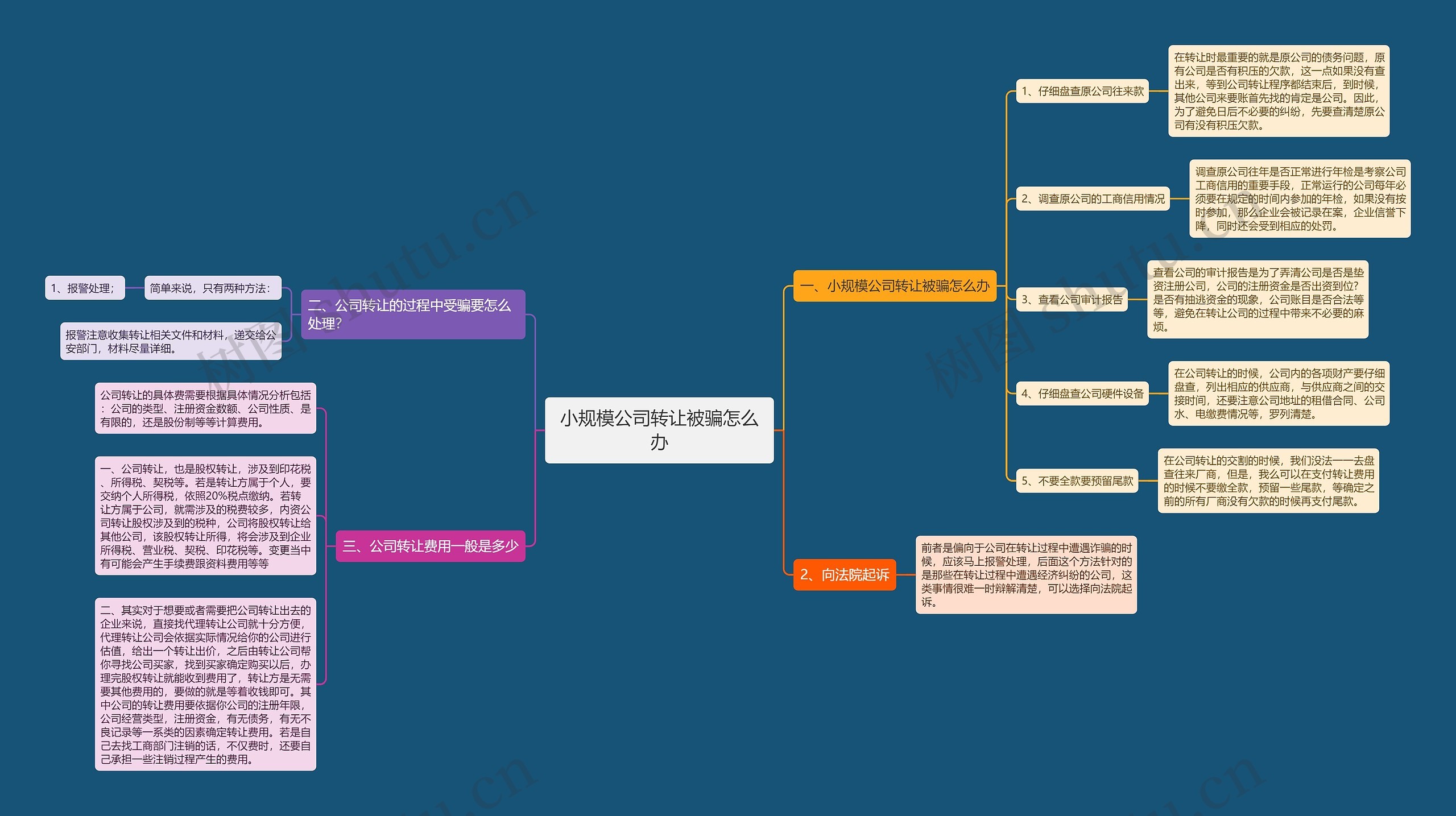 小规模公司转让被骗怎么办思维导图