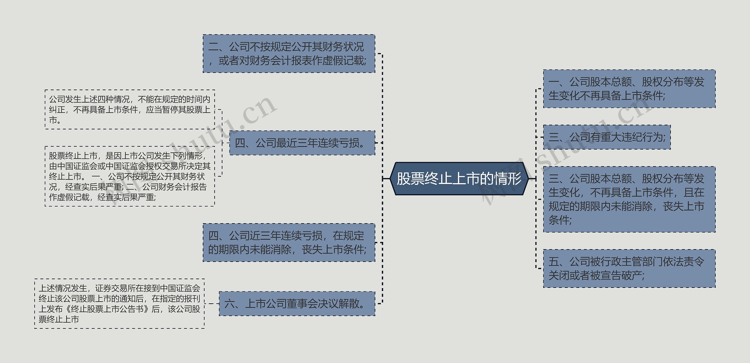 股票终止上市的情形思维导图