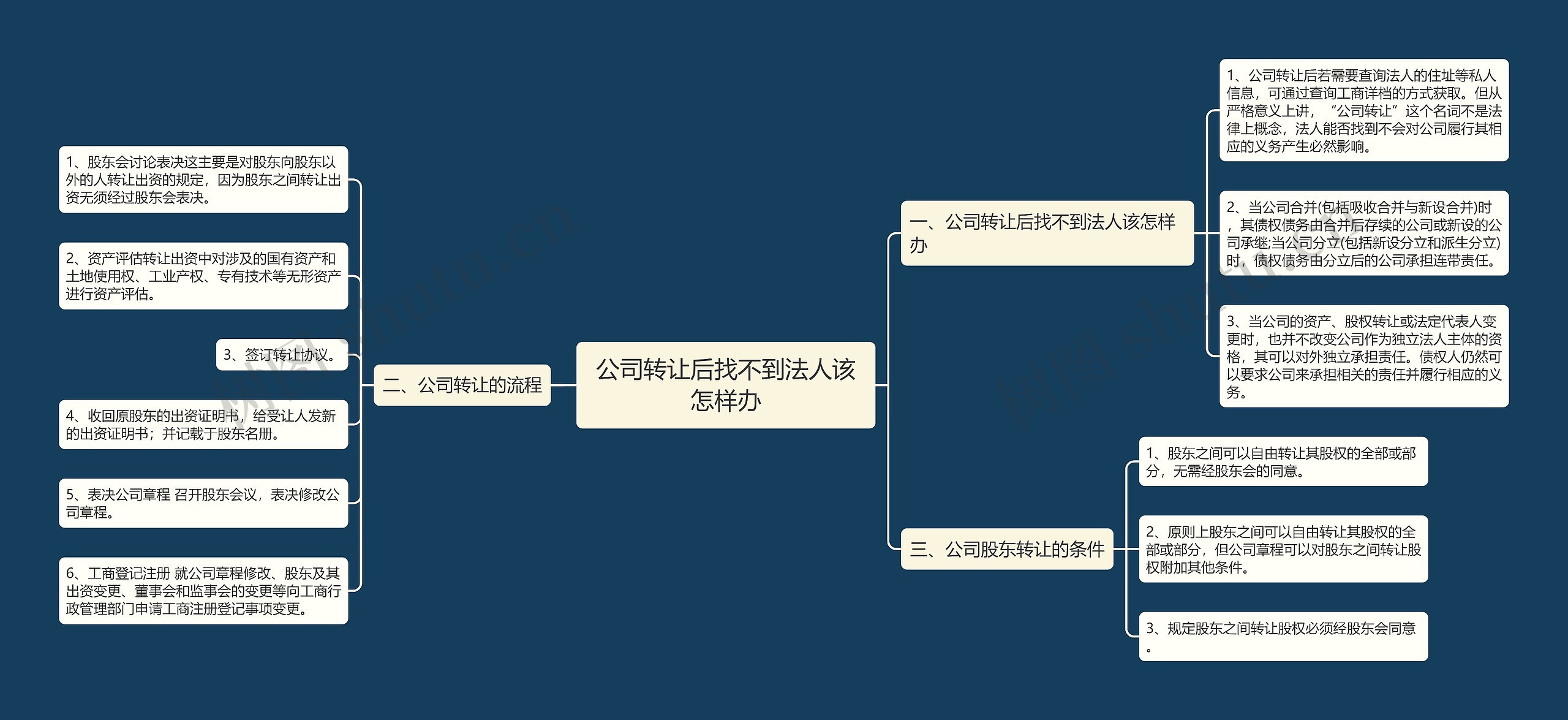 公司转让后找不到法人该怎样办思维导图