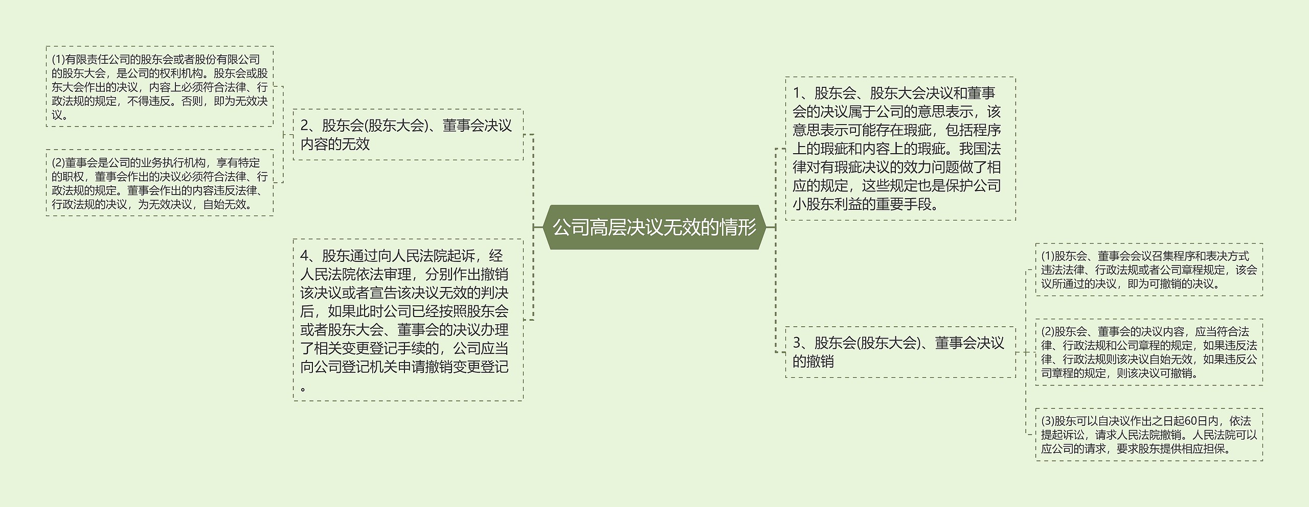 公司高层决议无效的情形