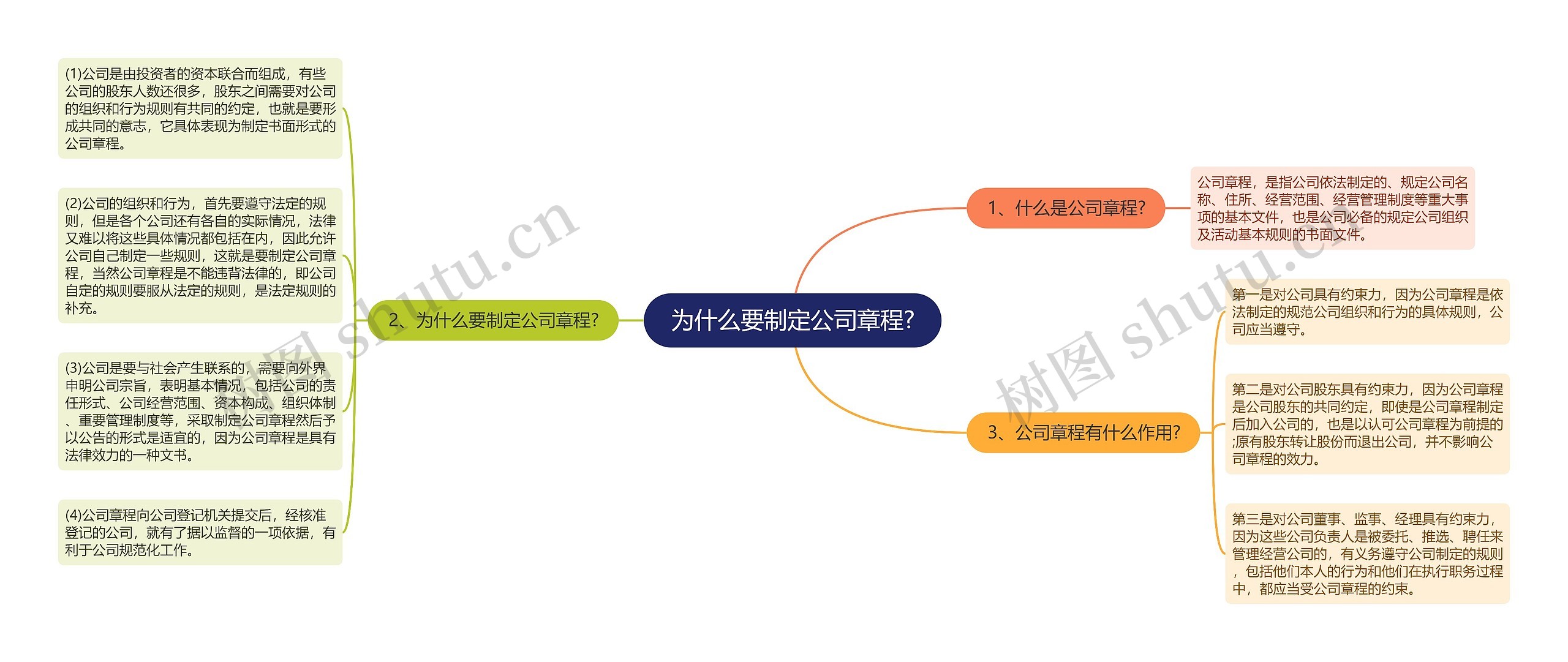 为什么要制定公司章程?思维导图