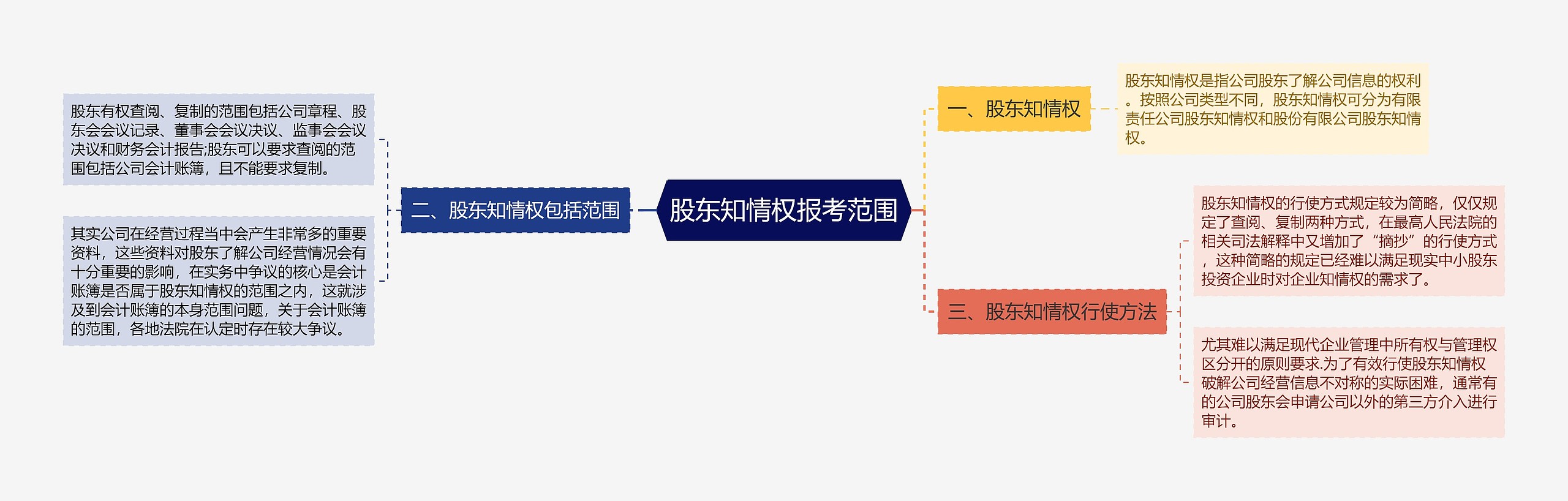 股东知情权报考范围思维导图