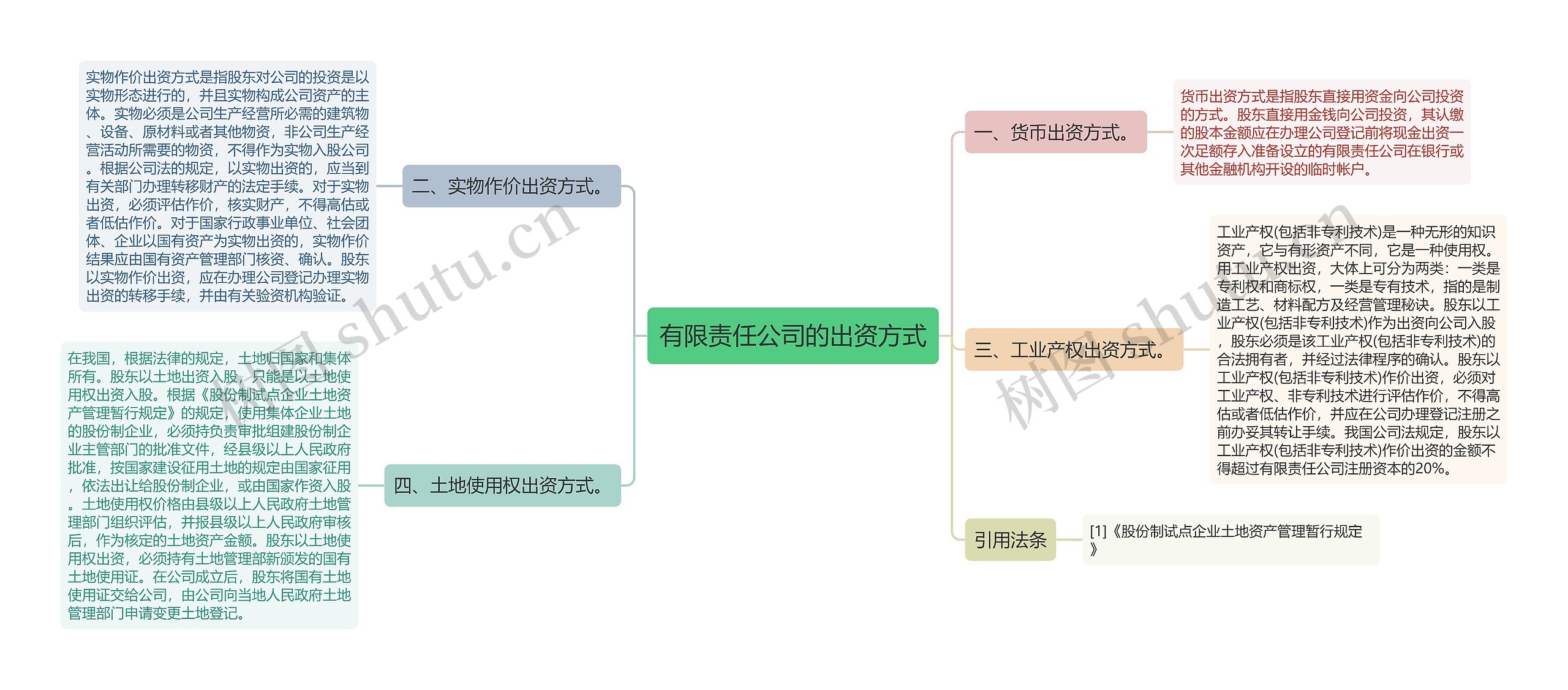 有限责任公司的出资方式思维导图