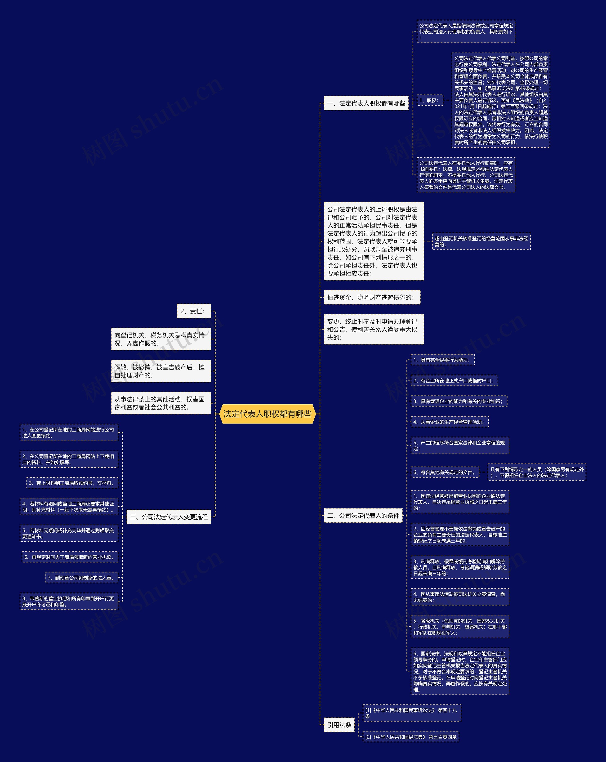 法定代表人职权都有哪些思维导图