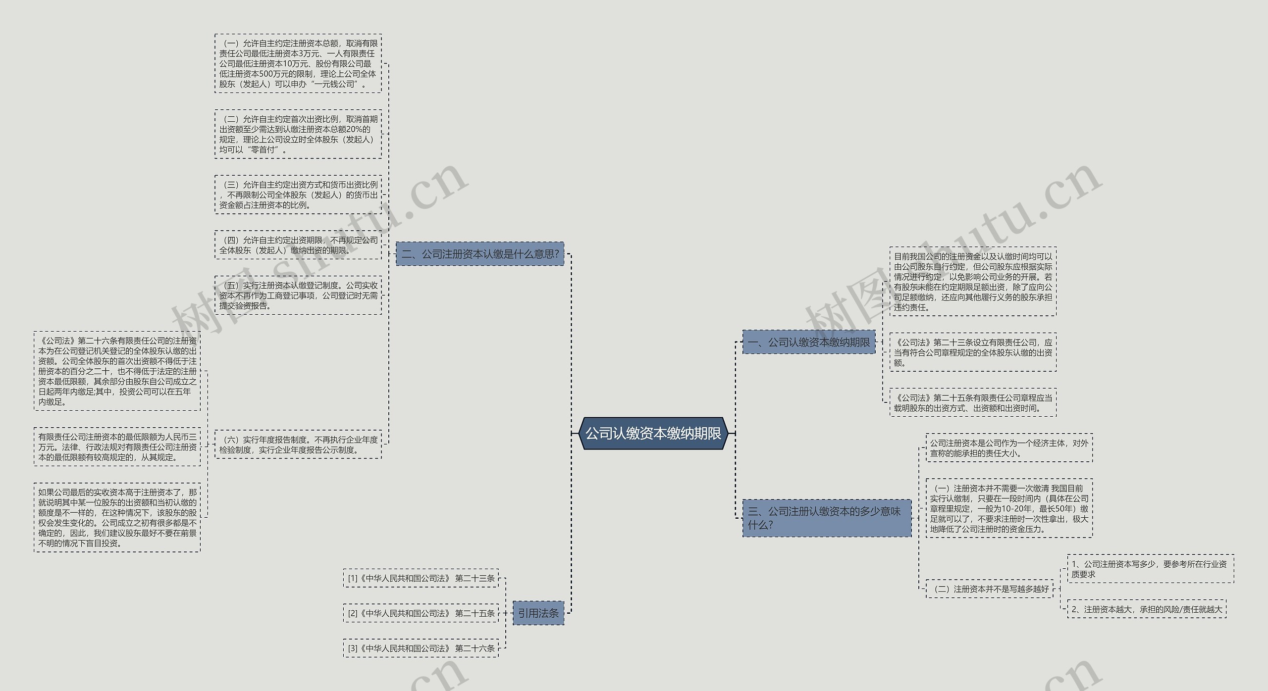 公司认缴资本缴纳期限思维导图