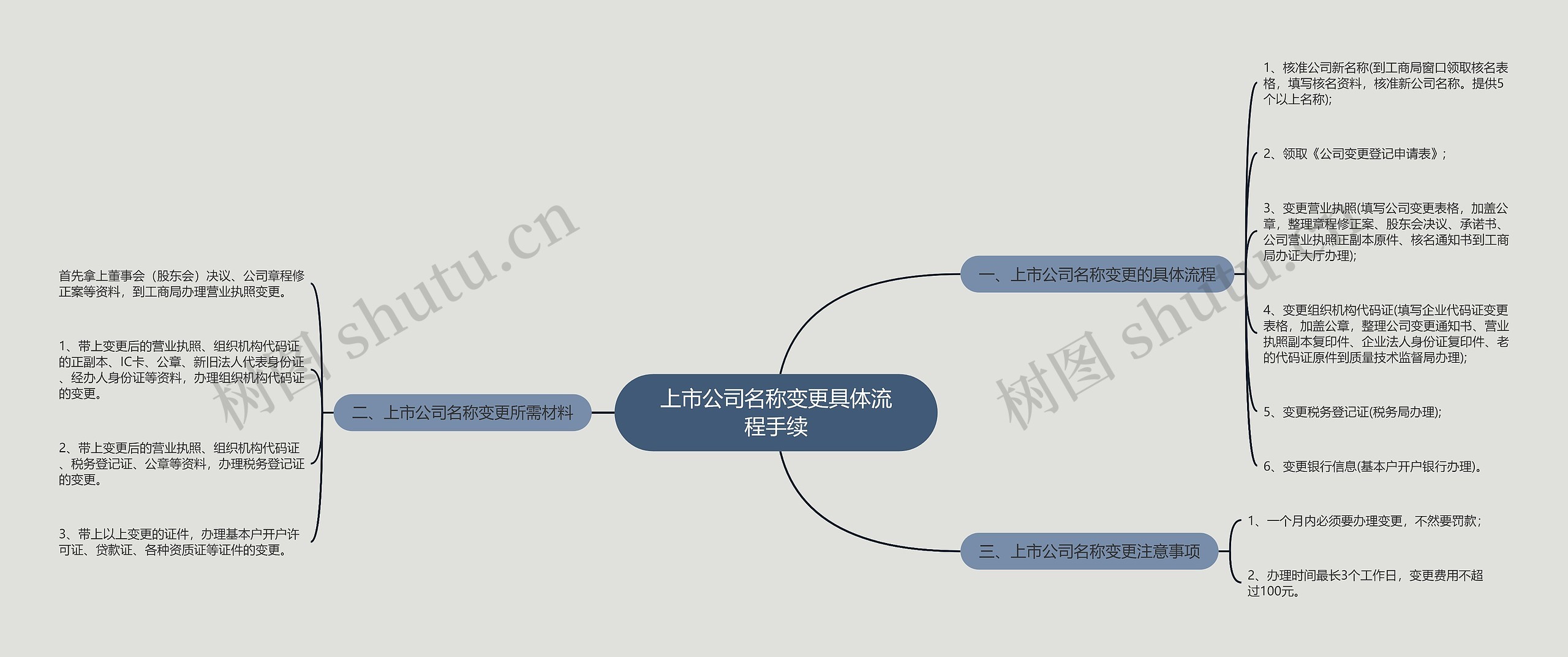 上市公司名称变更具体流程手续思维导图