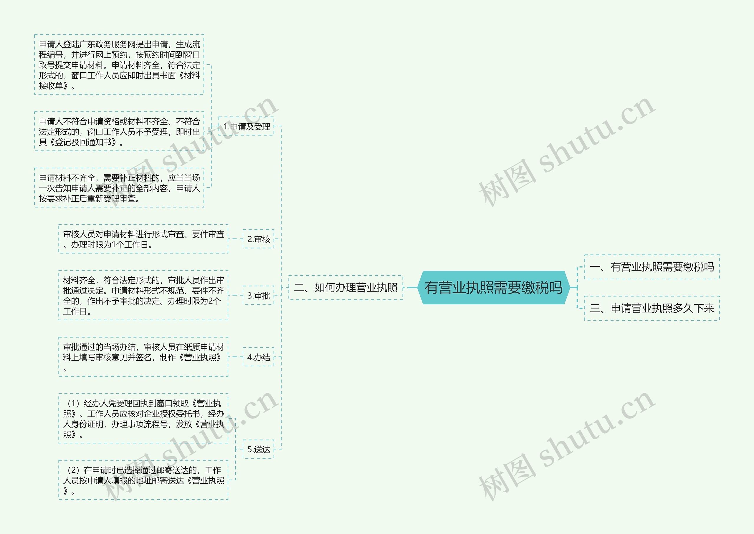 有营业执照需要缴税吗思维导图