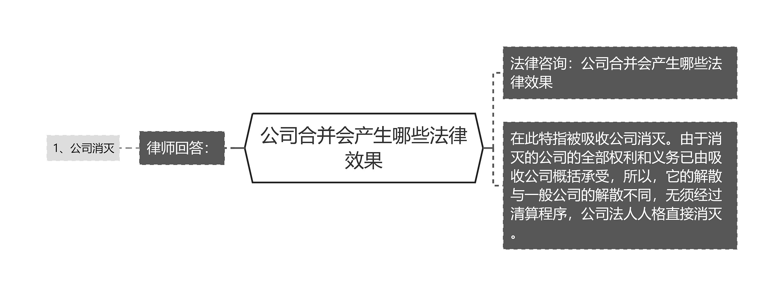 公司合并会产生哪些法律效果思维导图