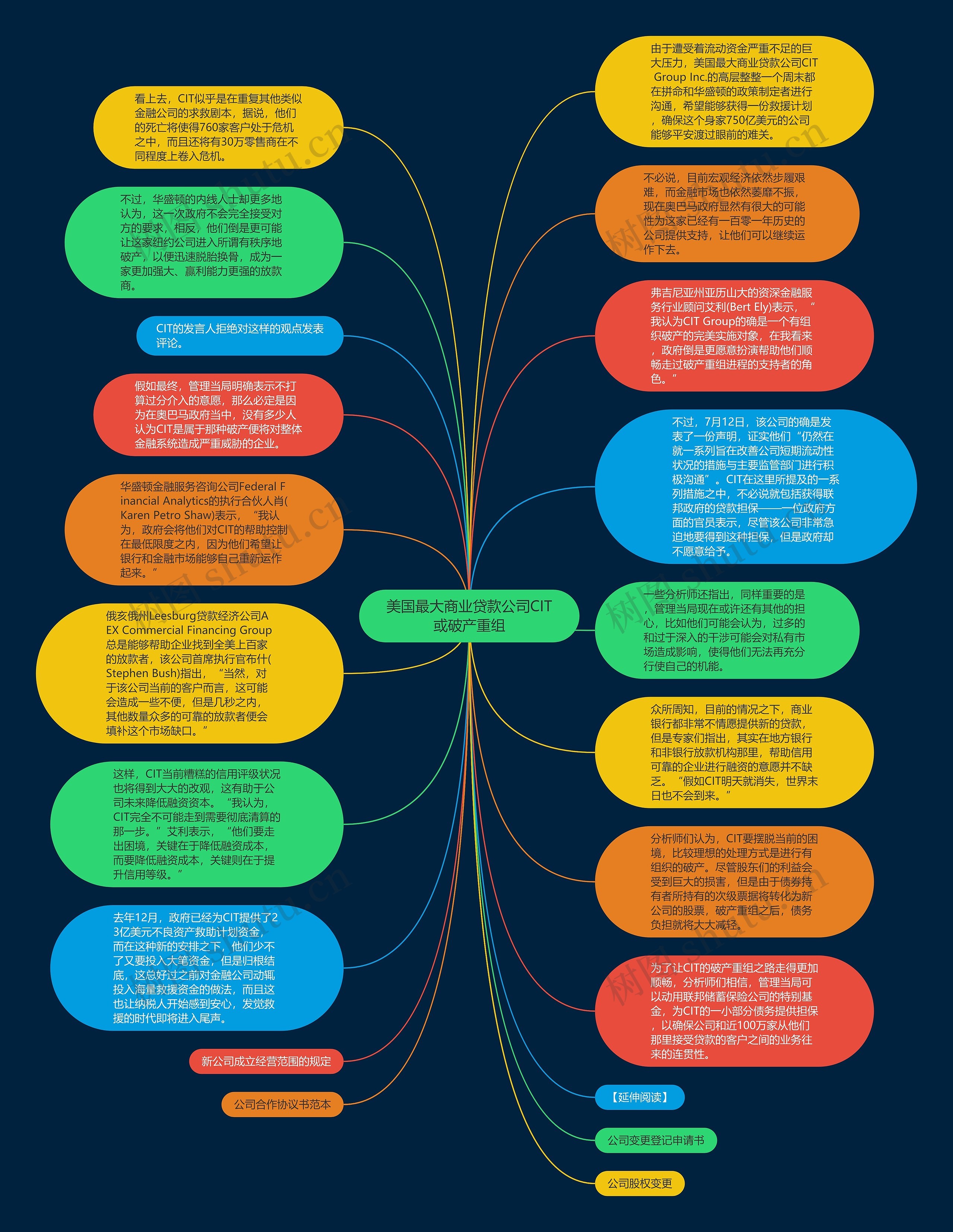 美国最大商业贷款公司CIT或破产重组思维导图
