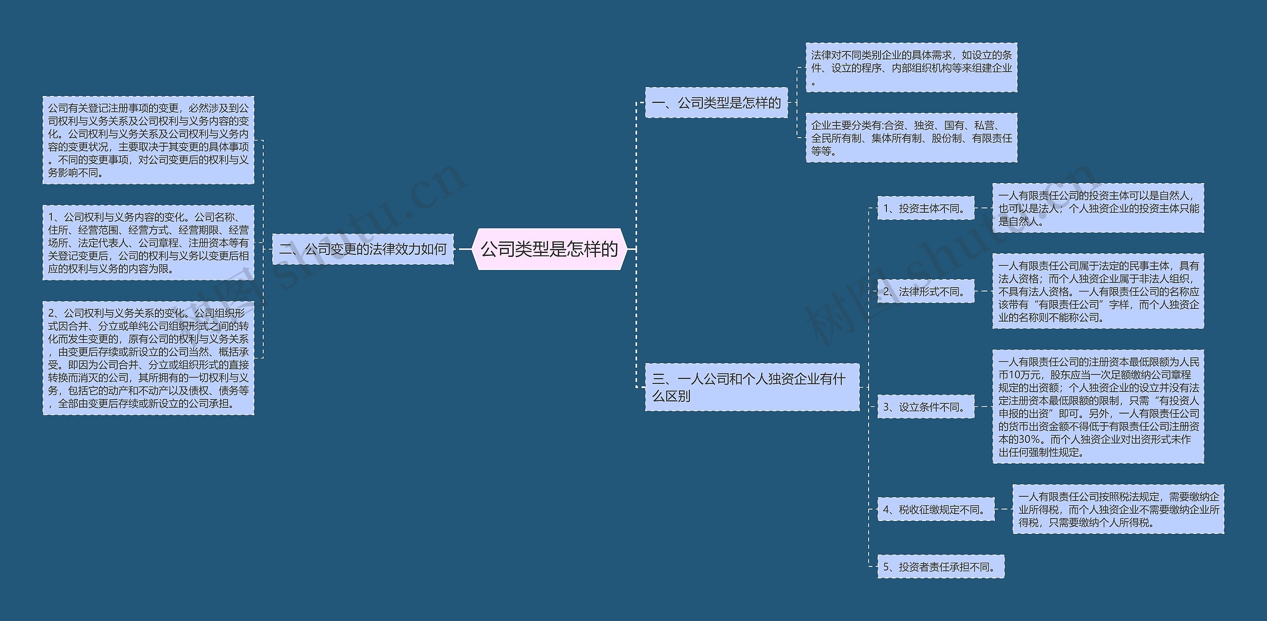 公司类型是怎样的 公司类型是怎样的
