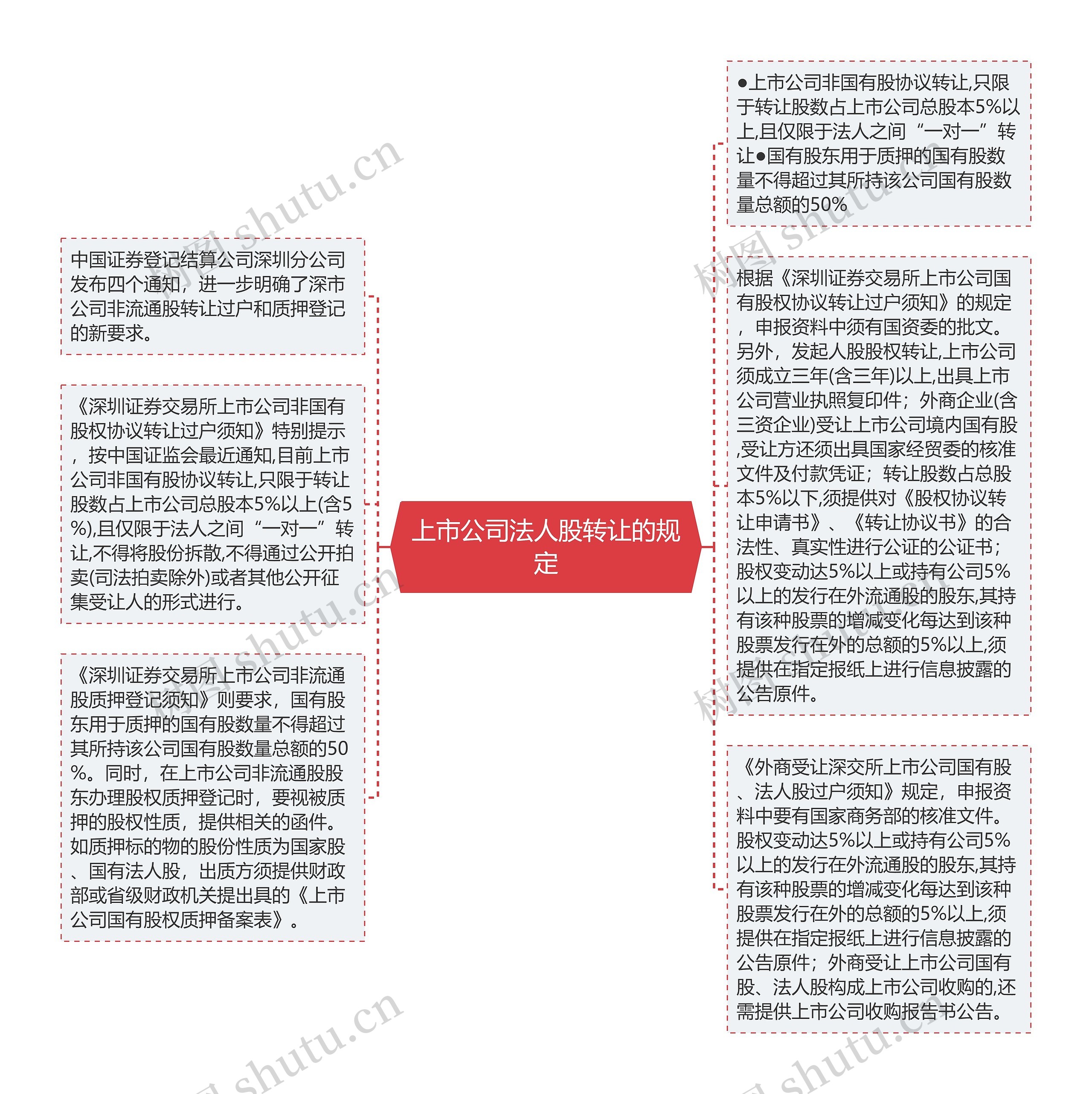 上市公司法人股转让的规定思维导图