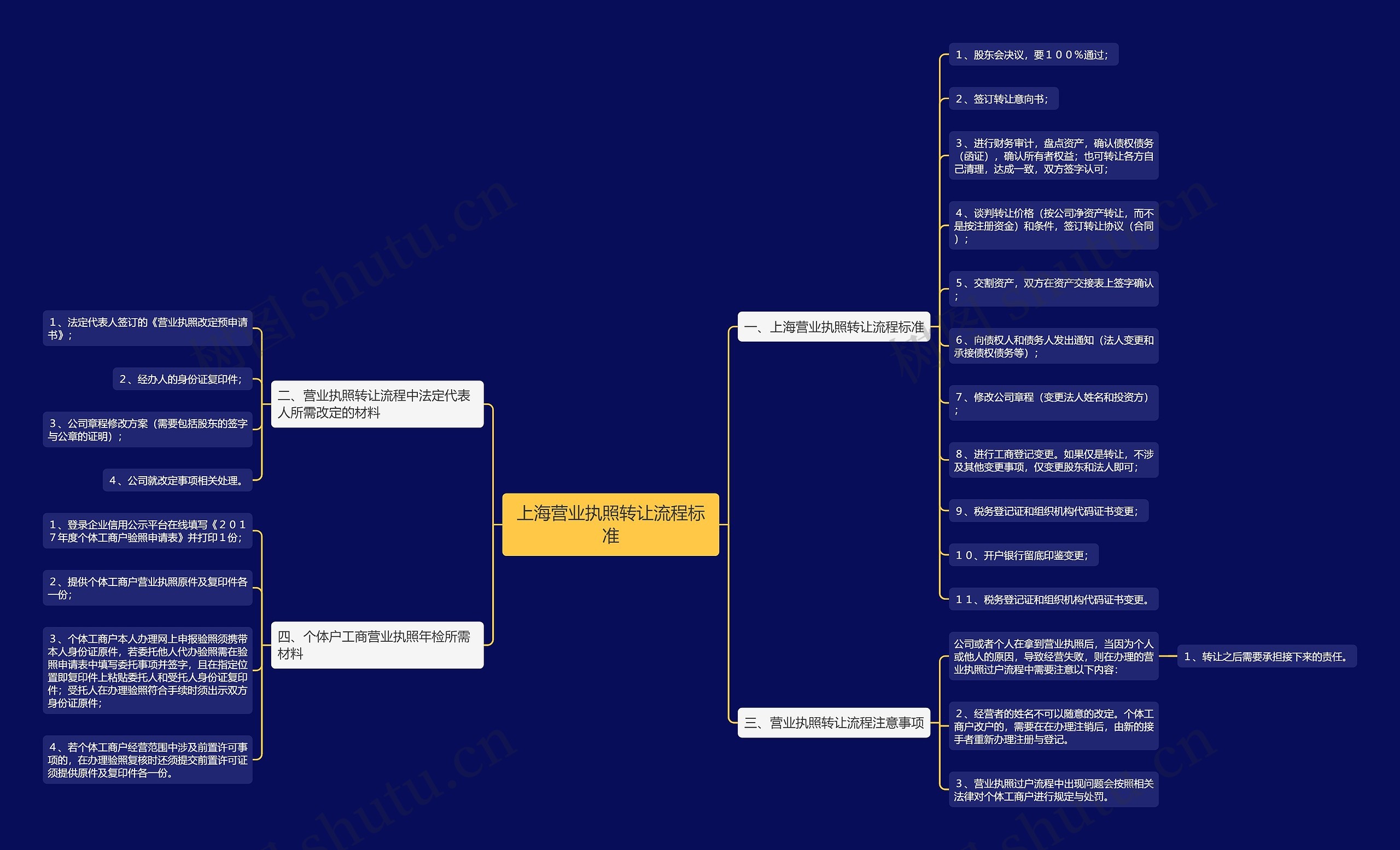 上海营业执照转让流程标准思维导图