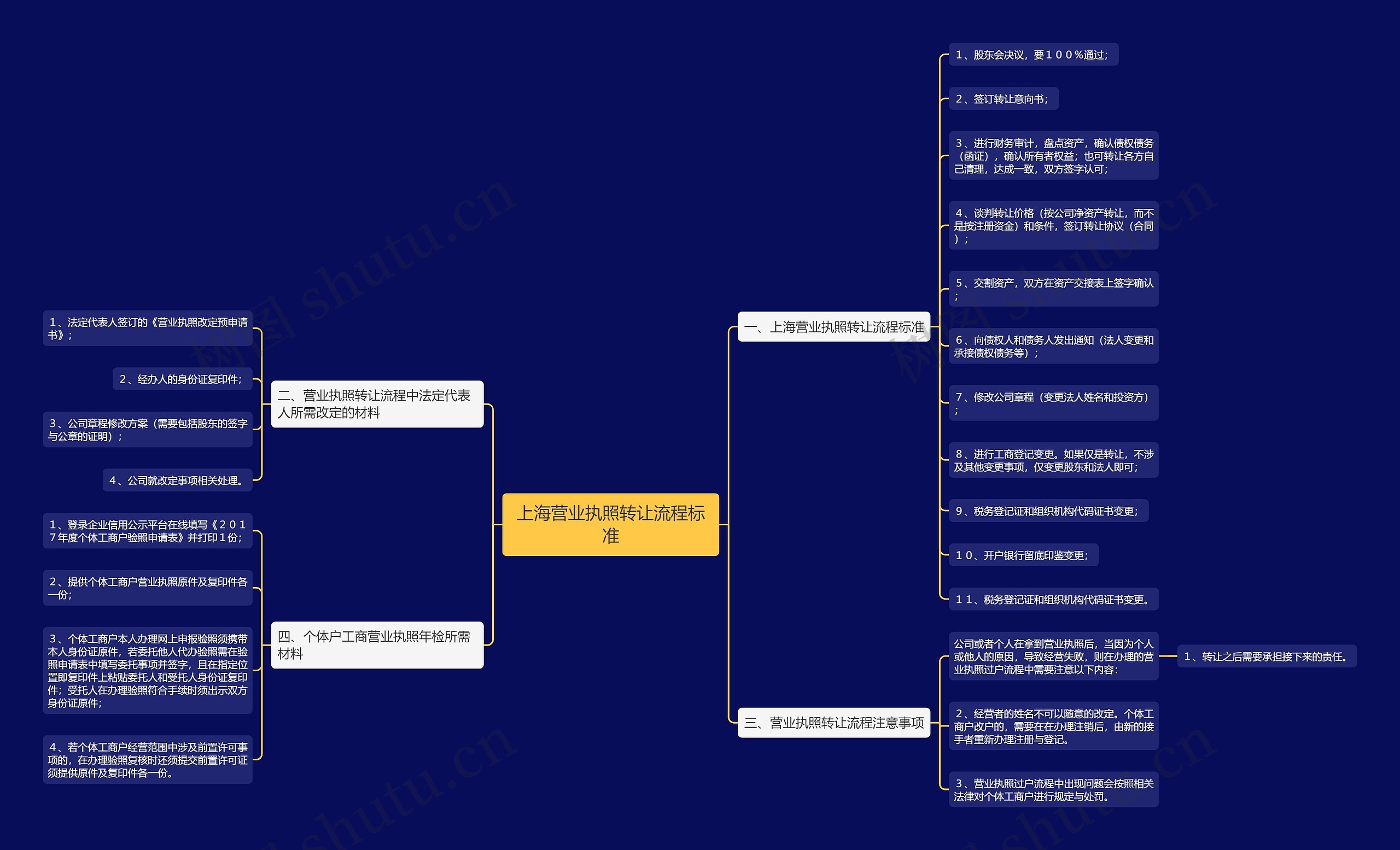 上海营业执照转让流程标准 上海营业执照转让流程标准