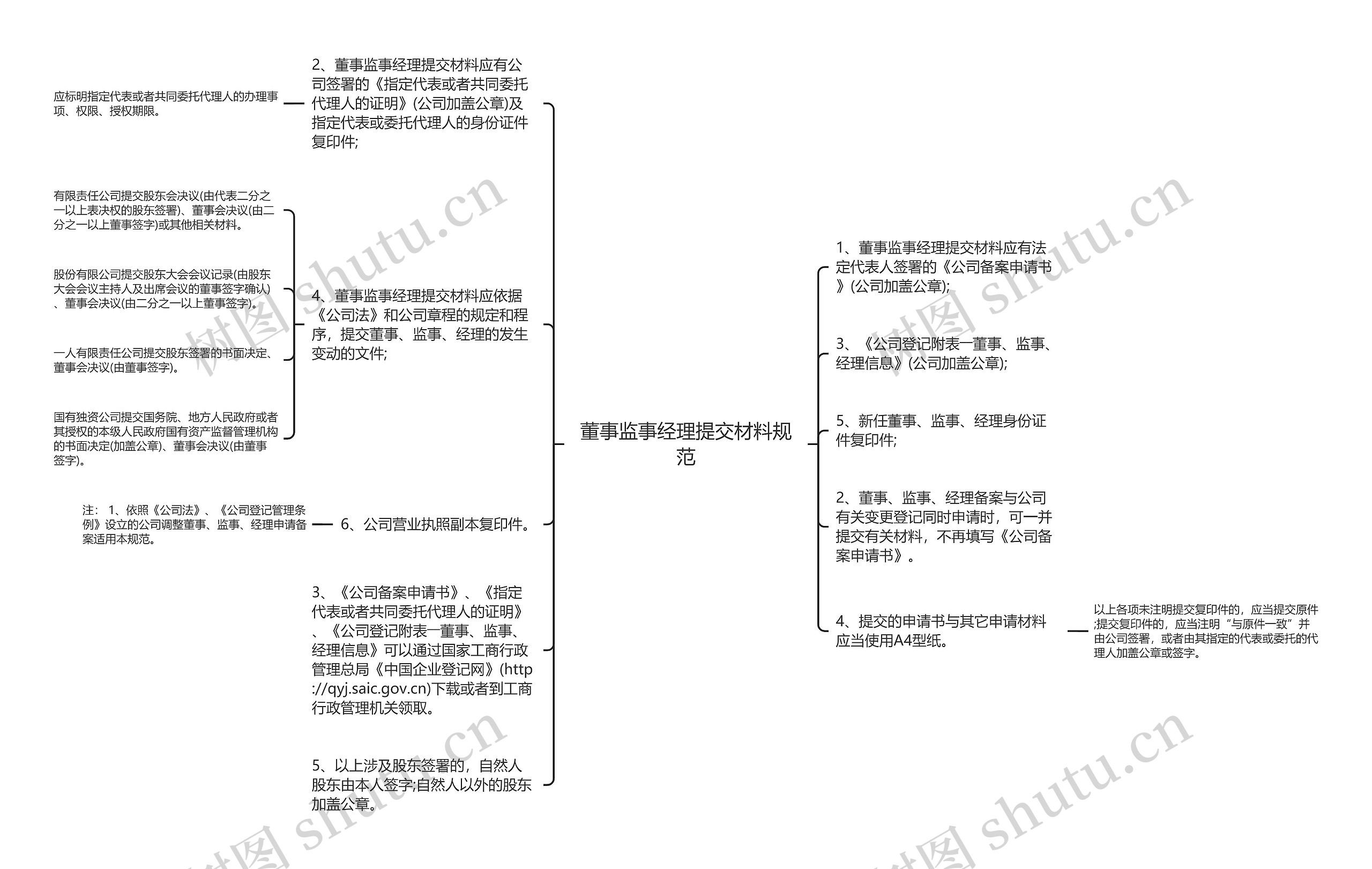 董事监事经理提交材料规范