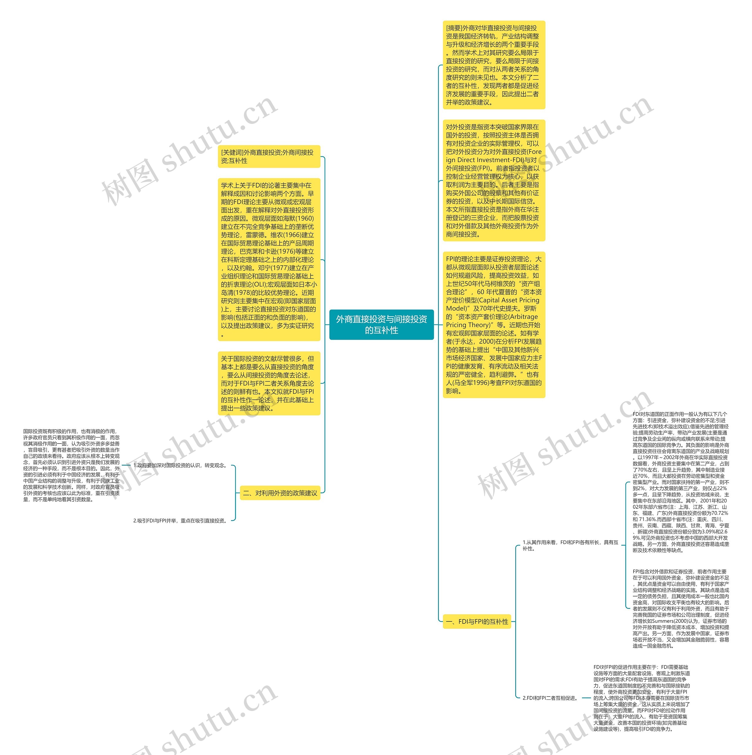 外商直接投资与间接投资的互补性思维导图