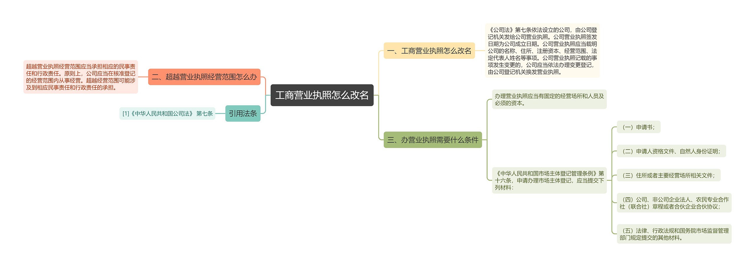 工商营业执照怎么改名