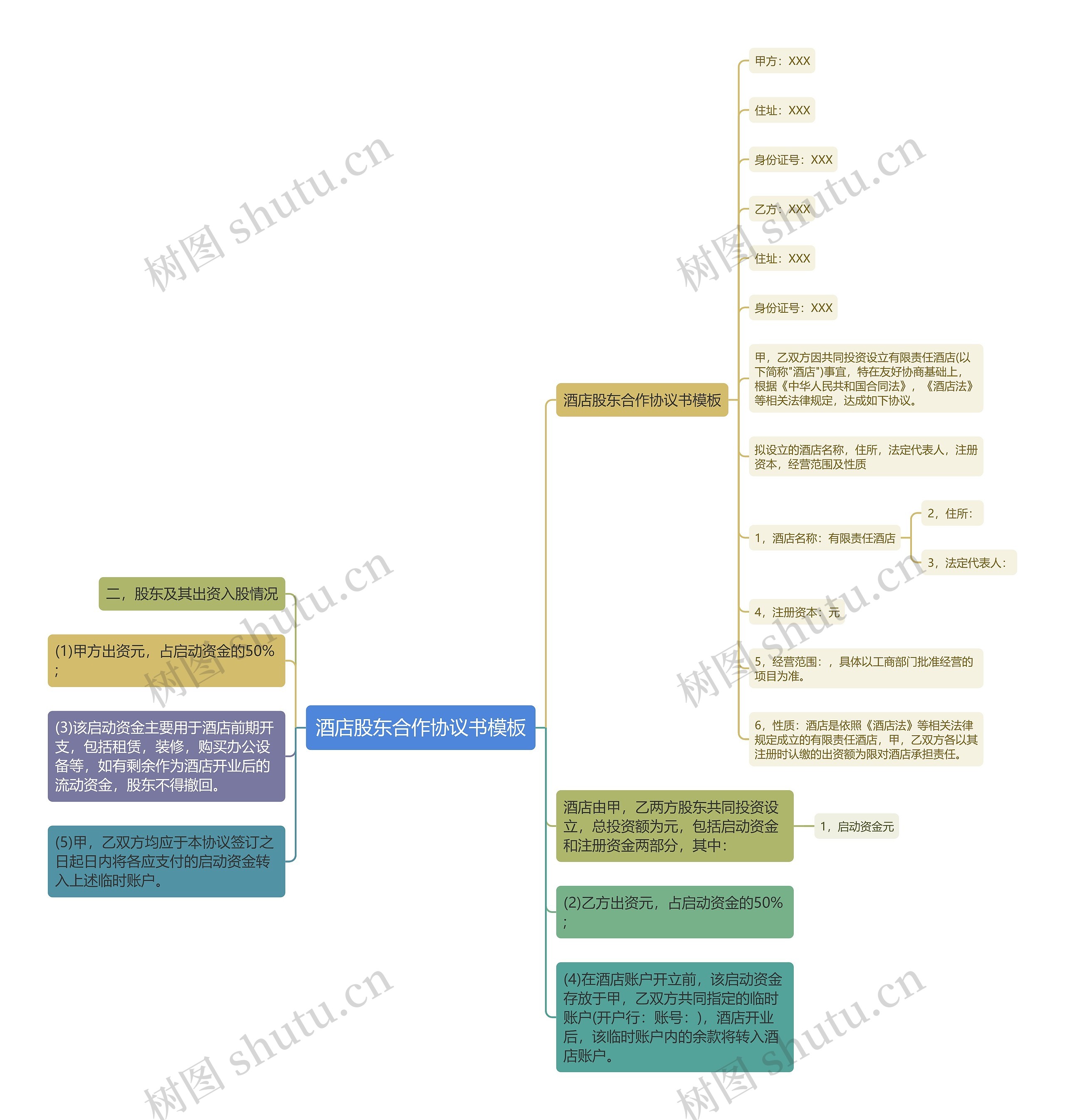 酒店股东合作协议书思维导图