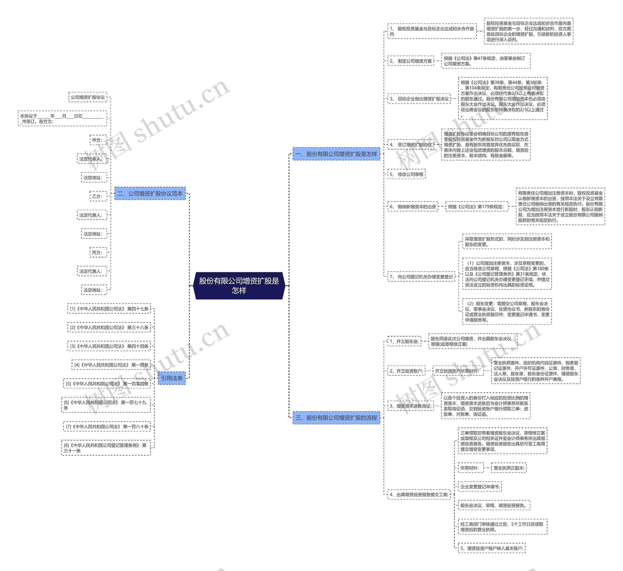 股份有限公司增资扩股是怎样思维导图