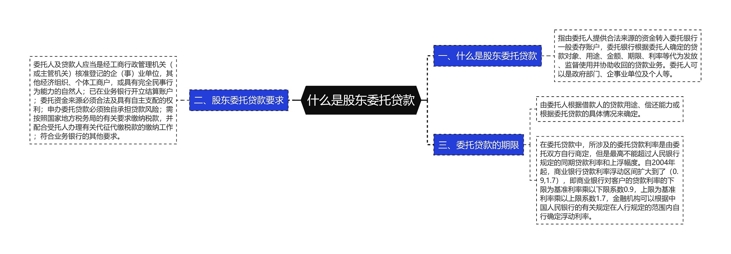 什么是股东委托贷款思维导图