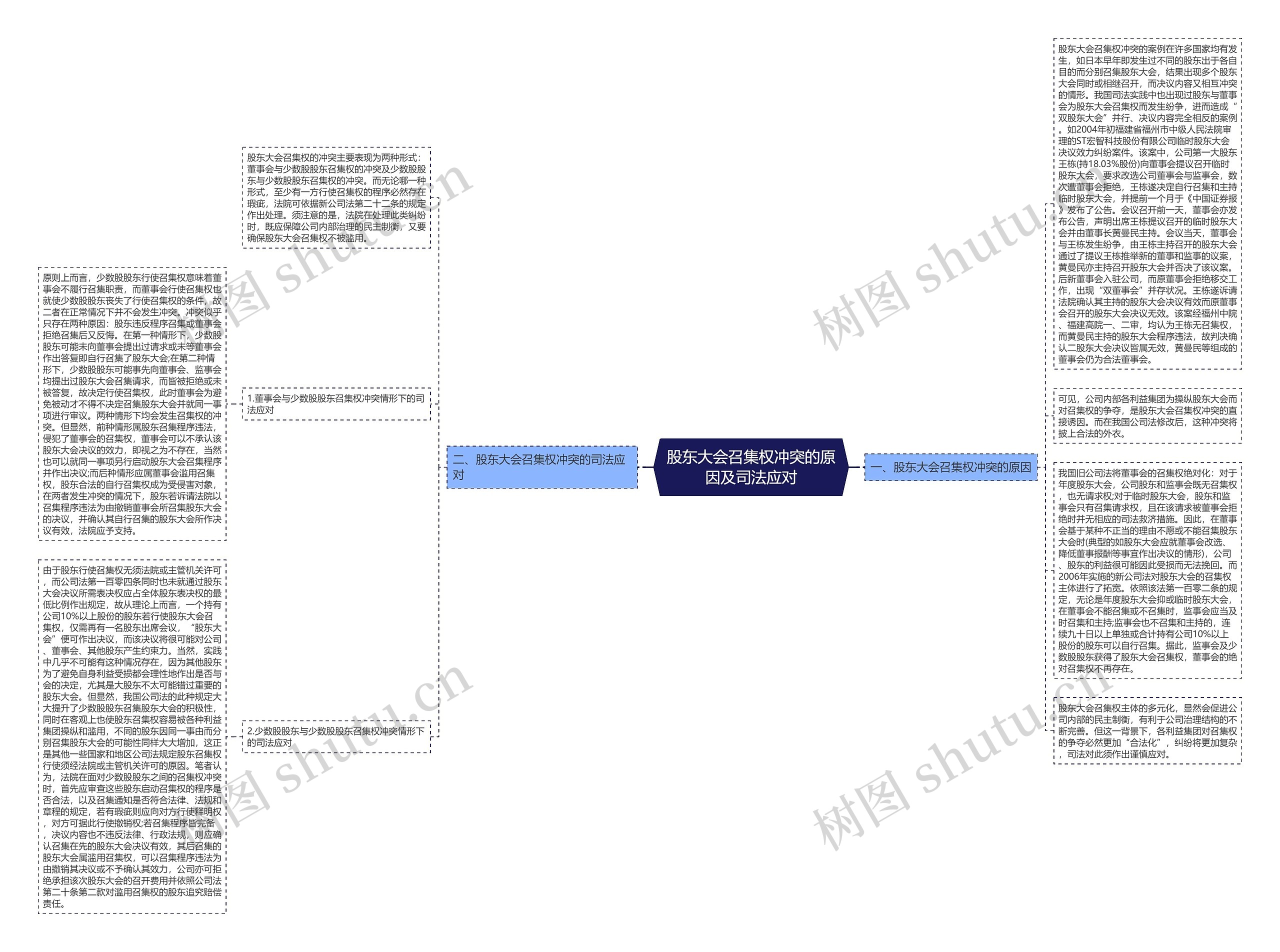 股东大会召集权冲突的原因及司法应对思维导图