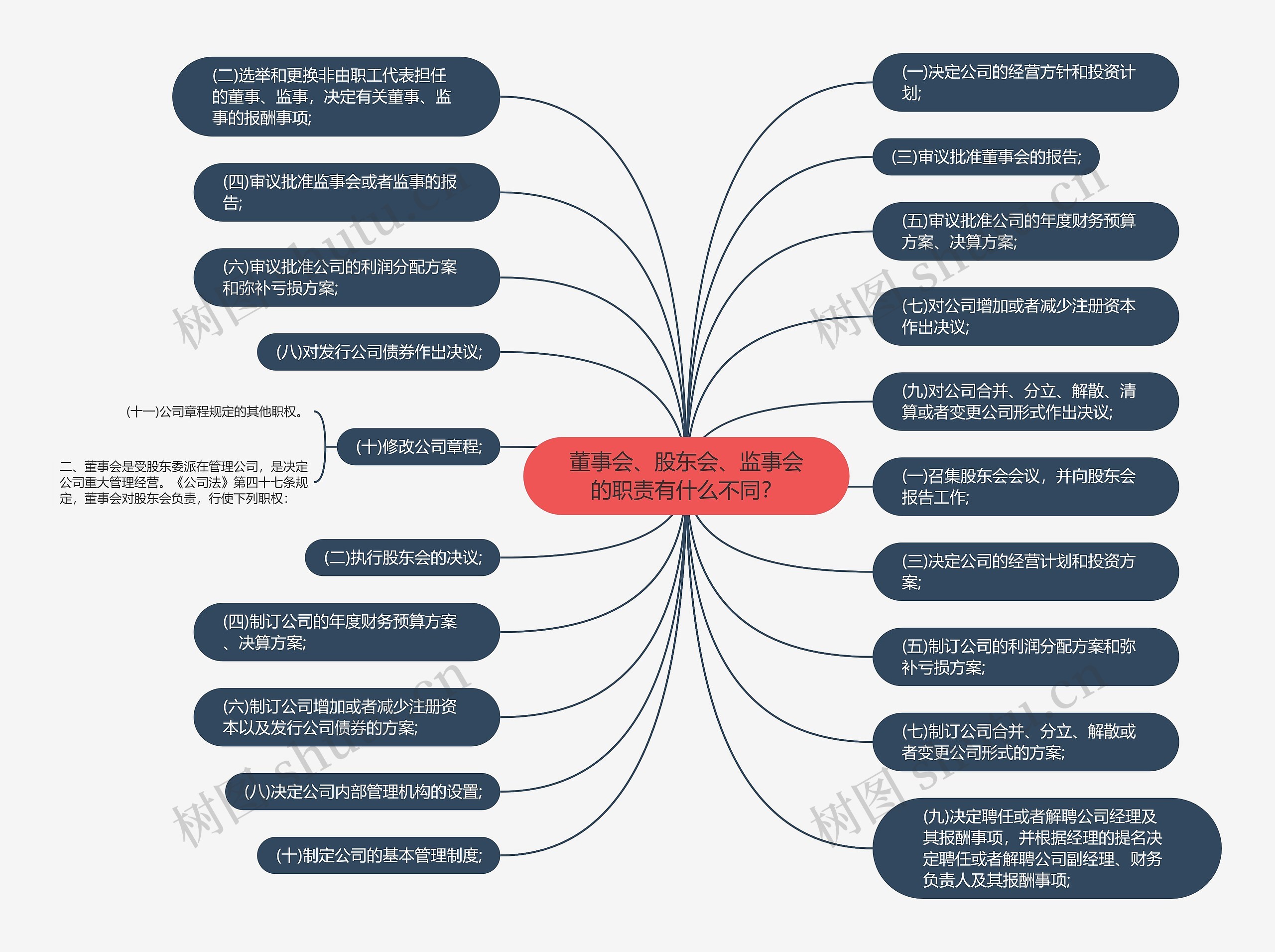 董事会、股东会、监事会的职责有什么不同？思维导图