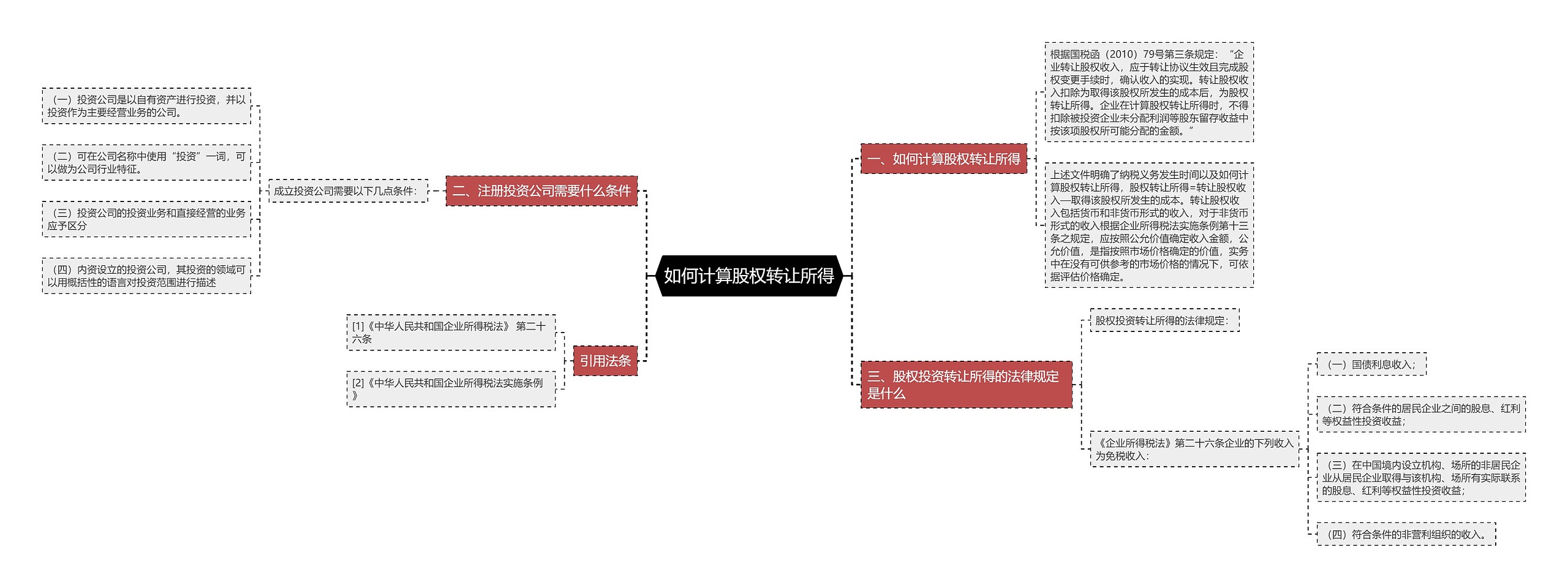 如何计算股权转让所得