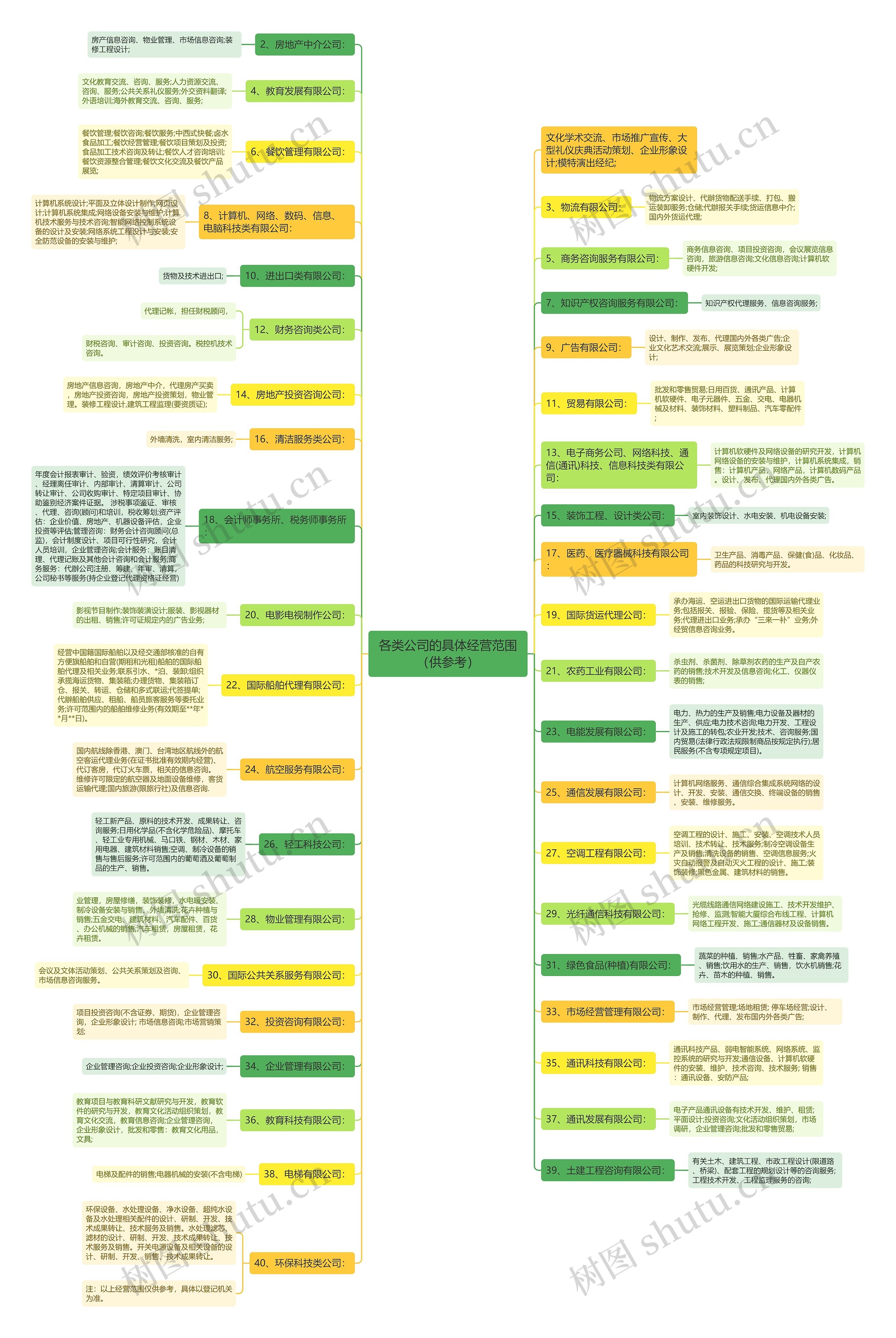 各类公司的具体经营范围（供参考）思维导图